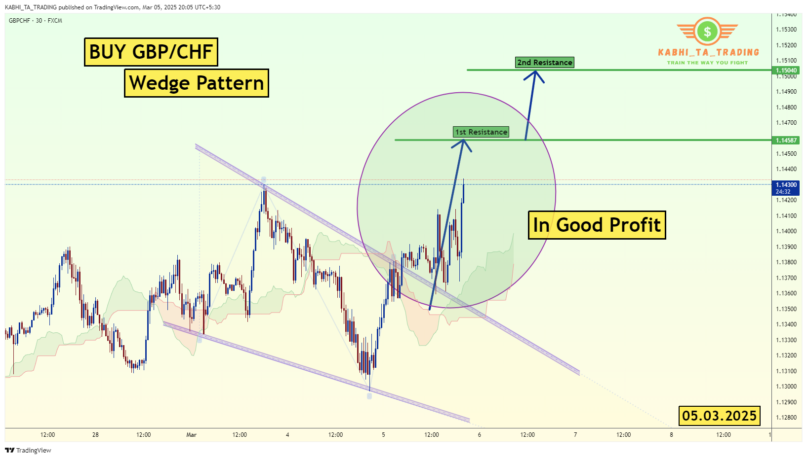 FX:GBPCHF Chart Image by KABHI_TA_TRADING