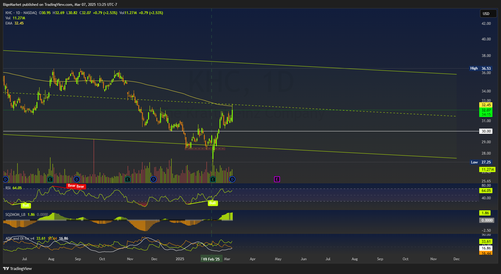 BATS:KHC Chart Image by BigeMarket