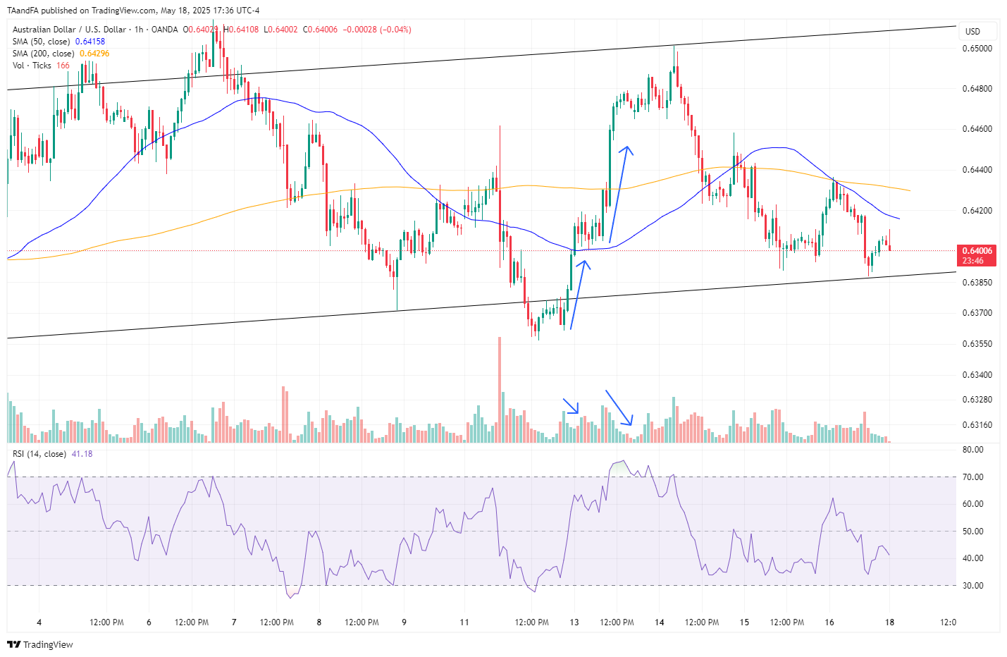 OANDA:AUDUSD Chart Image by TAandFA
