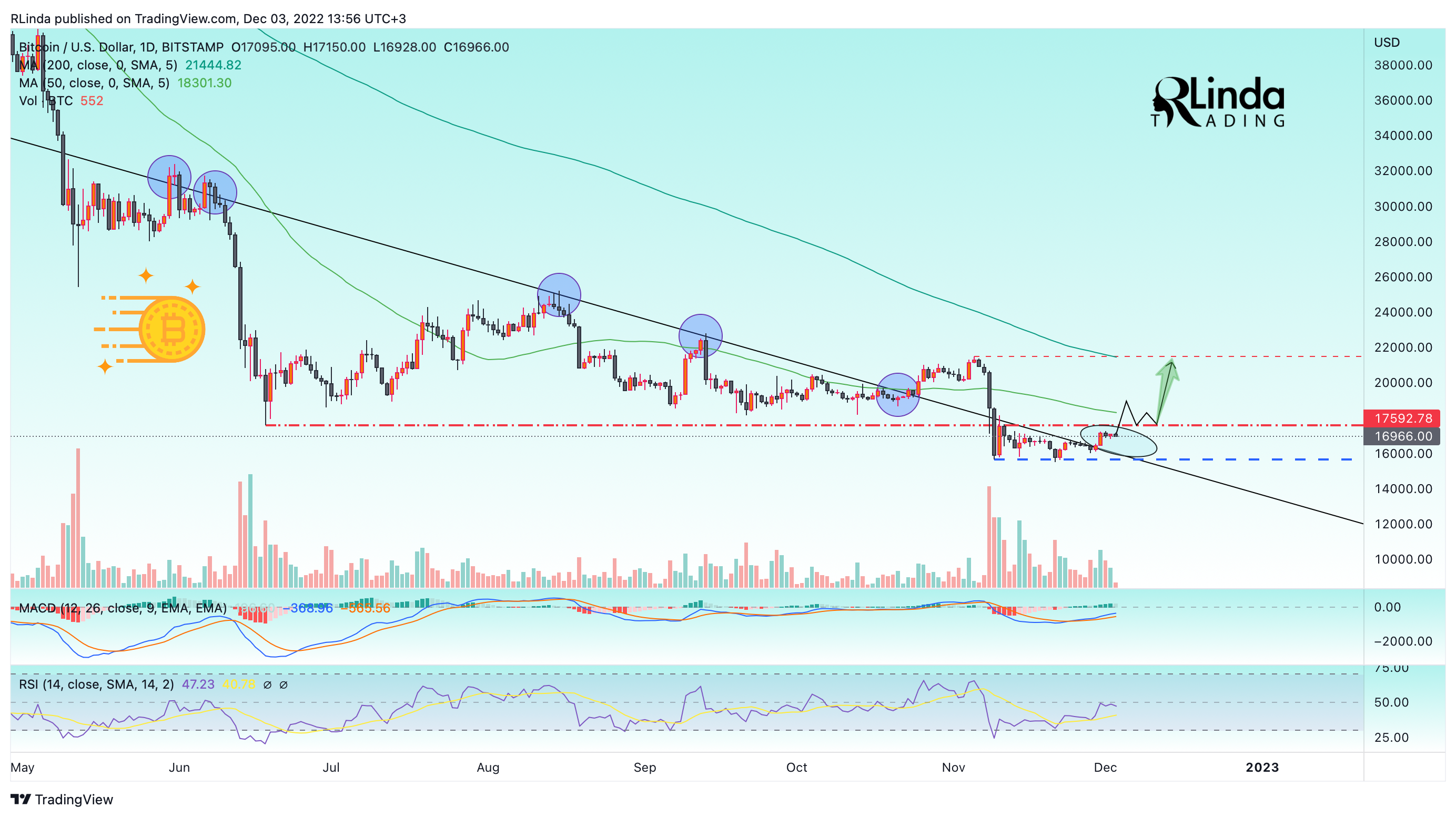 BITSTAMP:BTCUSD Chart Image by RLinda