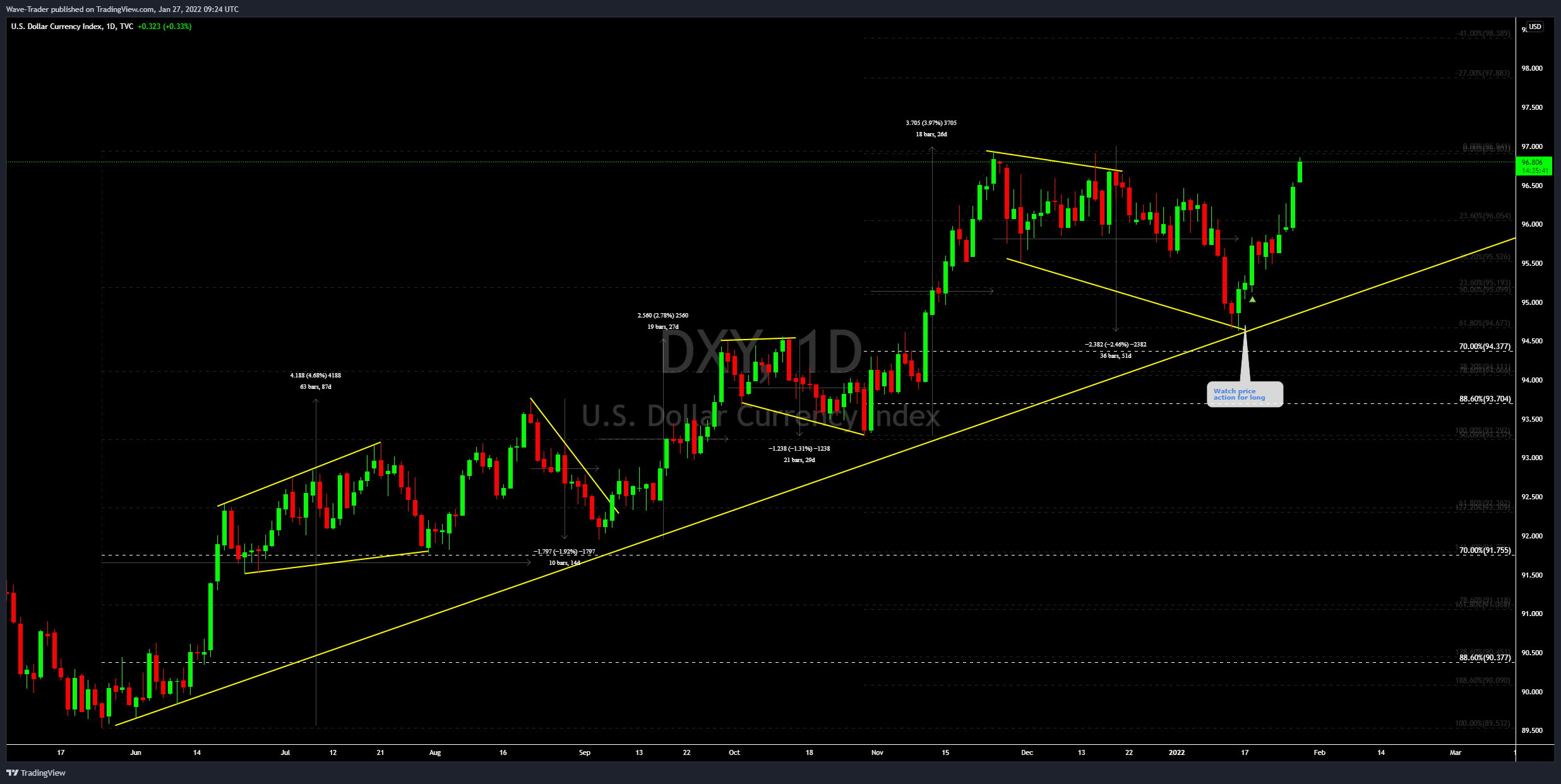 TVC:DXY Chart Image by Wave-Trader
