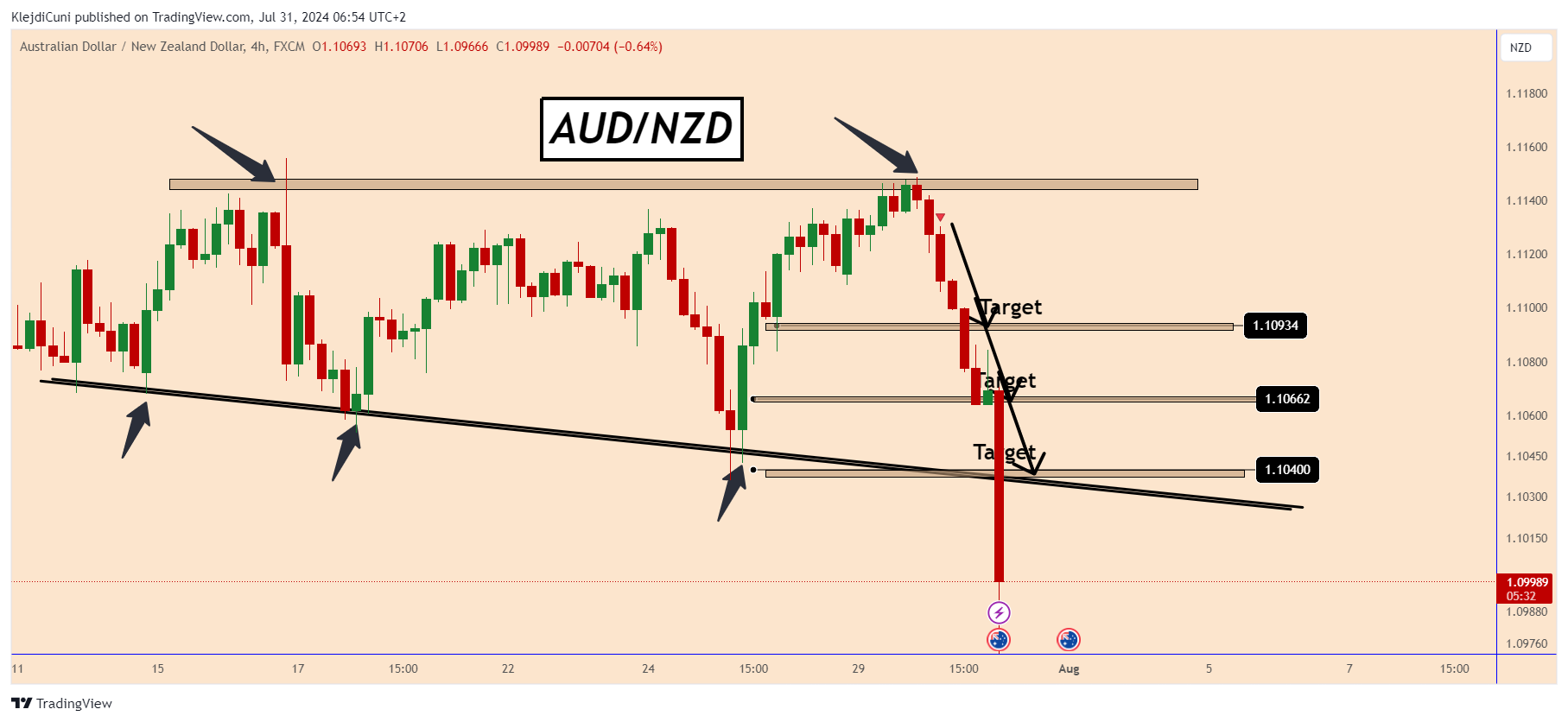 FX:AUDNZD Chart Image by KlejdiCuni