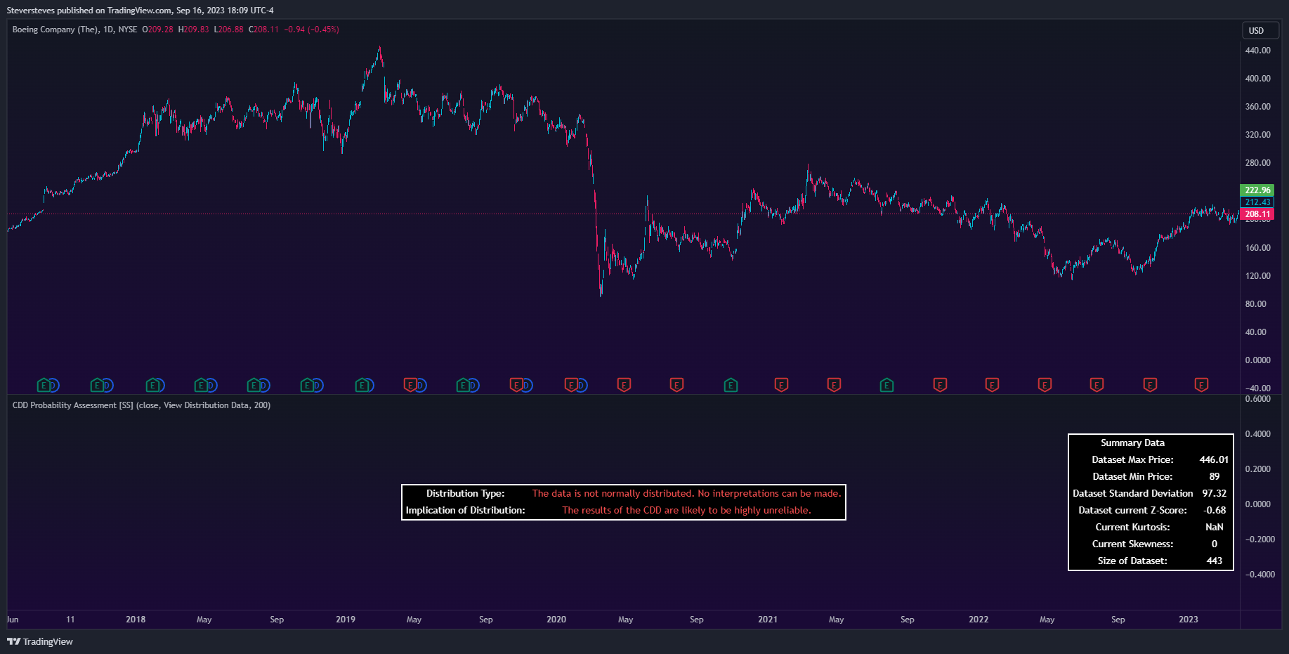 NYSE:BA Chart Image by Steversteves