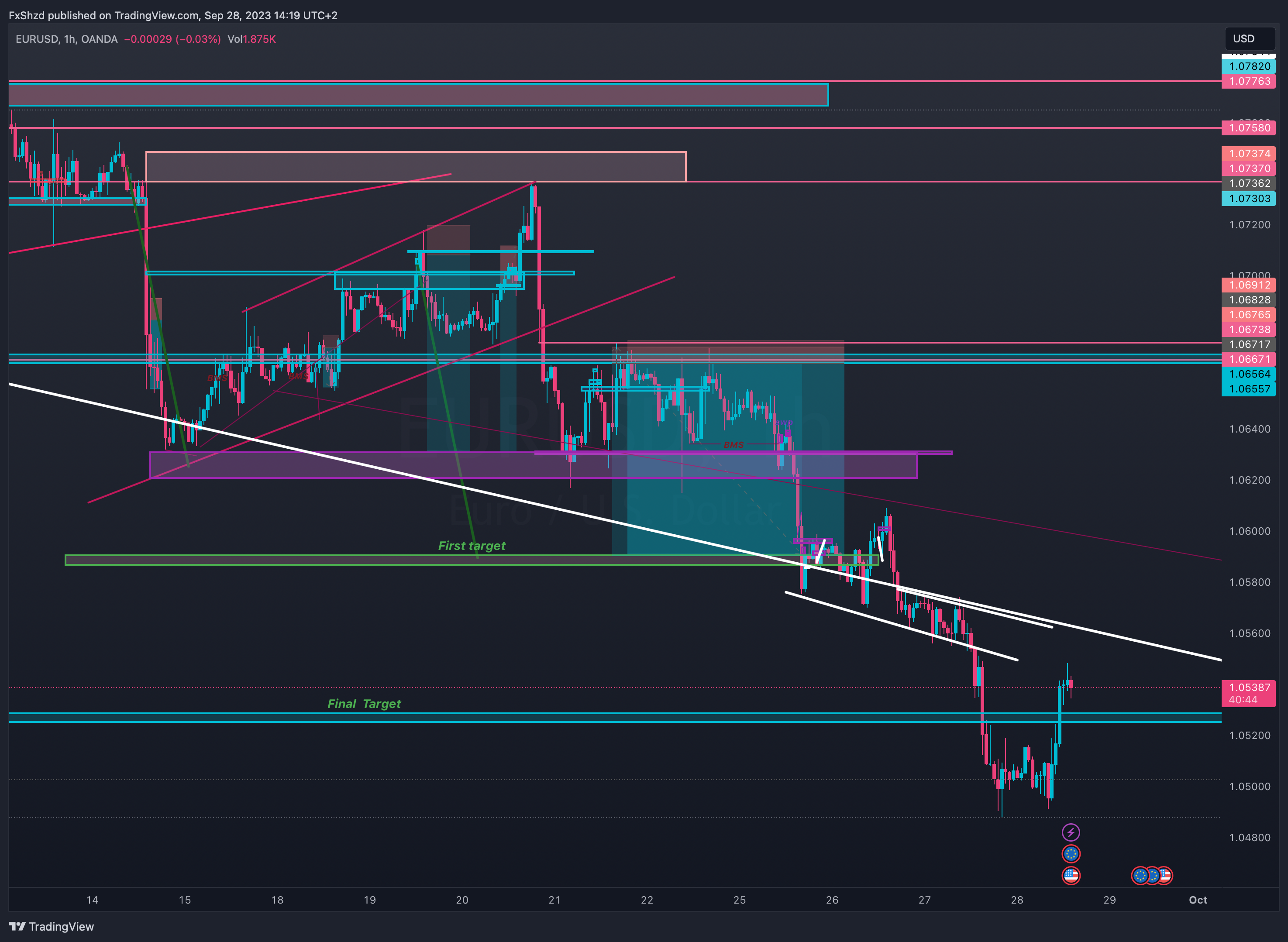 OANDA:EURUSD Chart Image by FxShzd