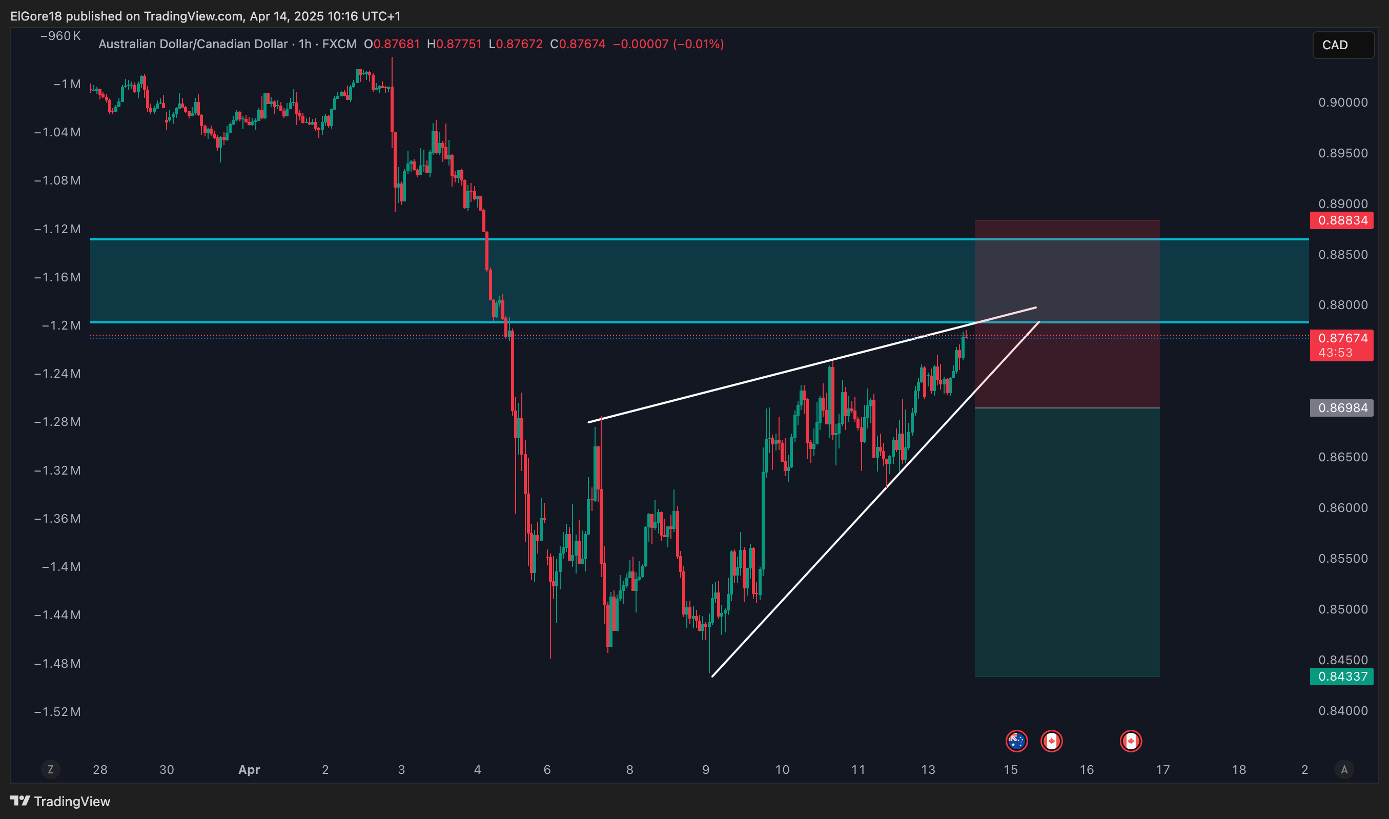 FX:AUDCAD Chart Image by ElGore18