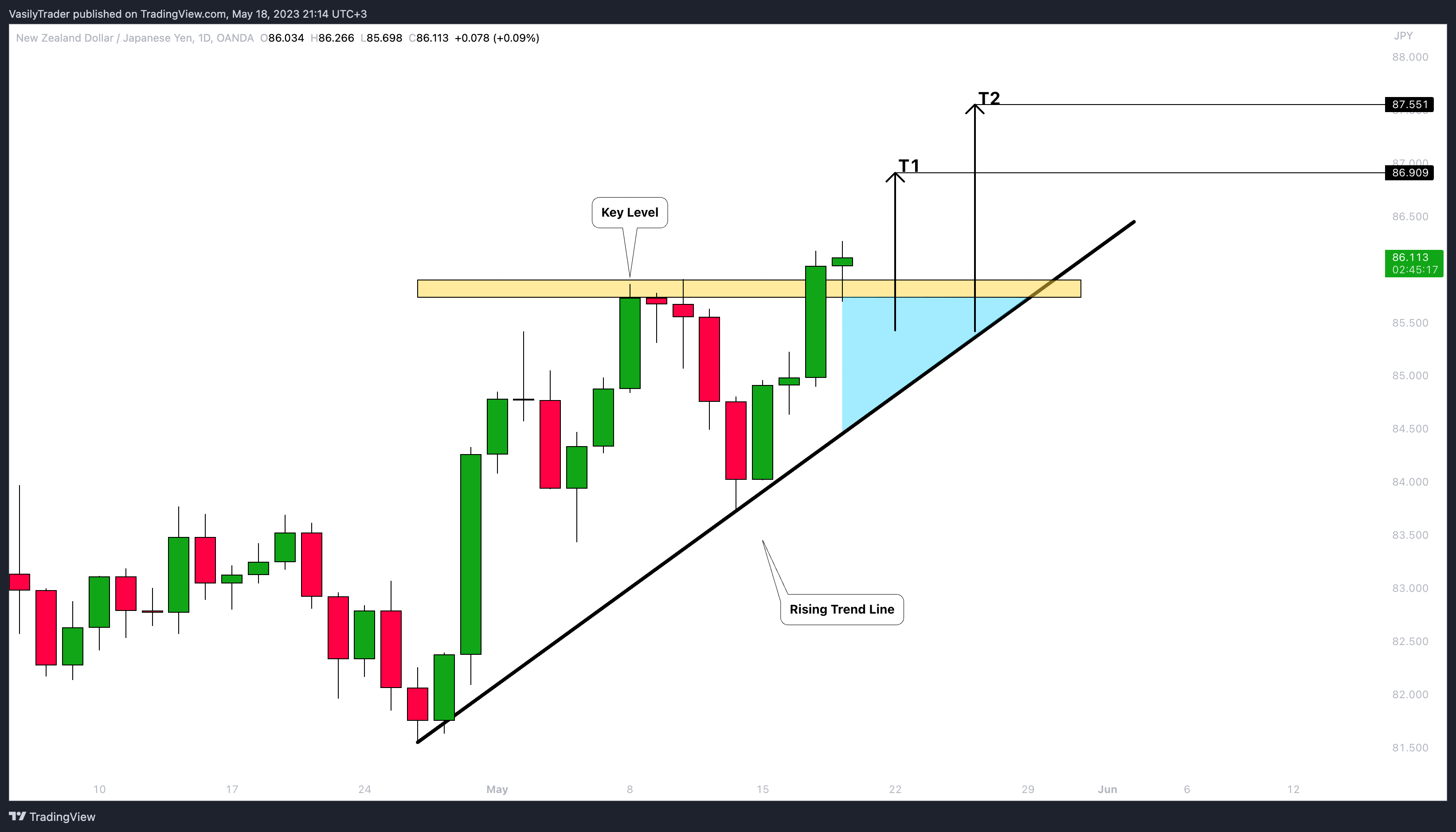 OANDA:NZDJPY Chart Image by VasilyTrader