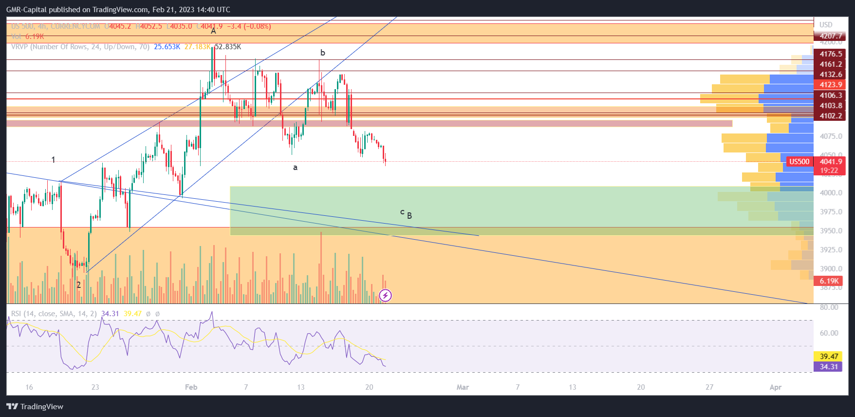 CURRENCYCOM:US500 Chart Image by GMR-Capital