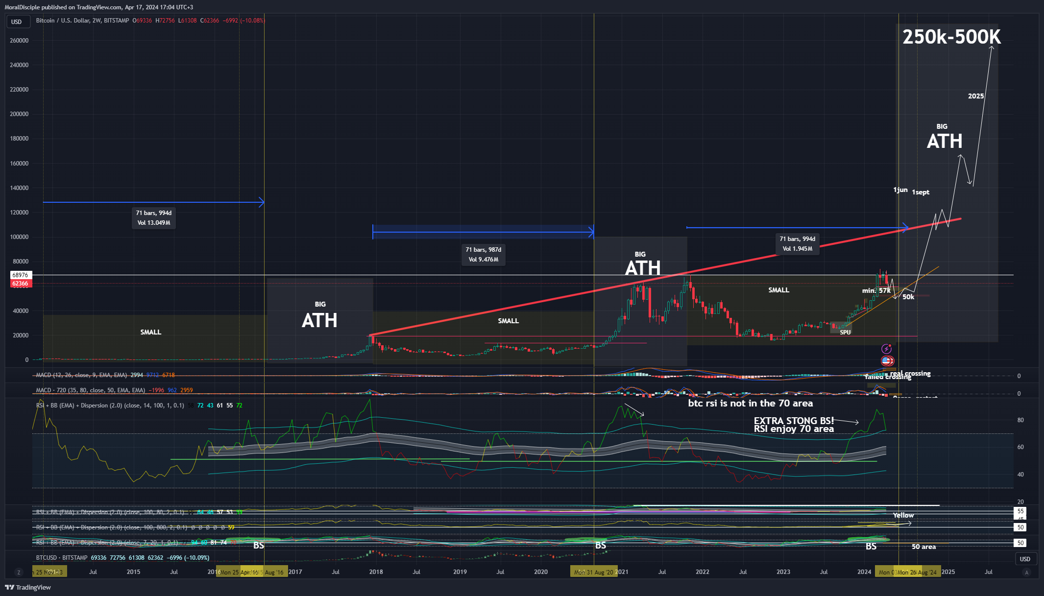 BITSTAMP:BTCUSD Chart Image by MoralDisciple