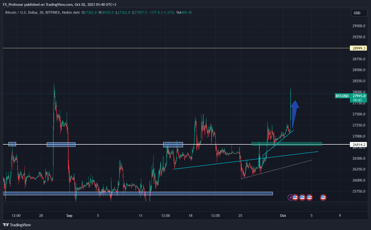 BITFINEX:BTCUSD Chart Image by FX_Professor