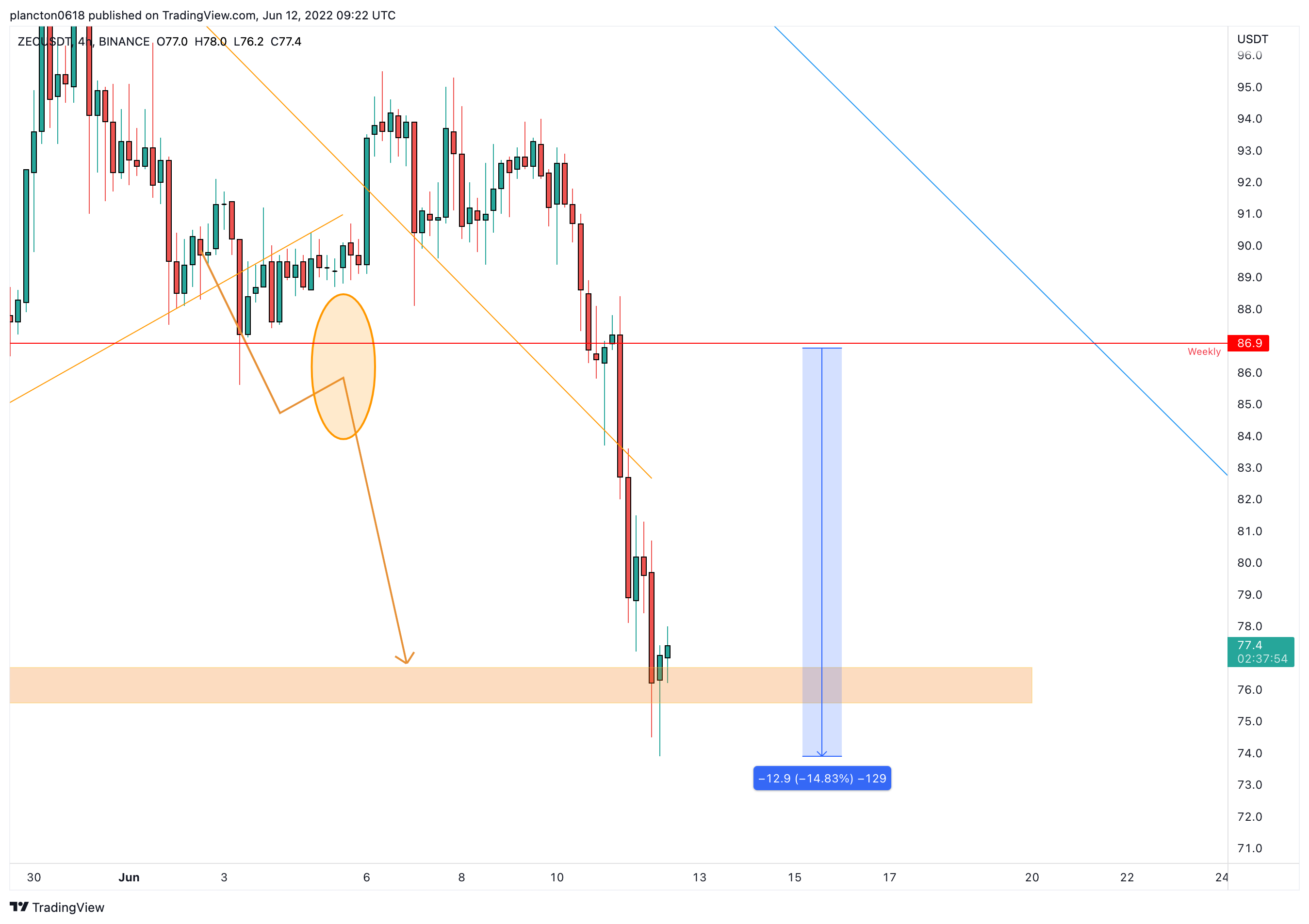 BINANCE:ZECUSDT Chart Image by InkyGrip