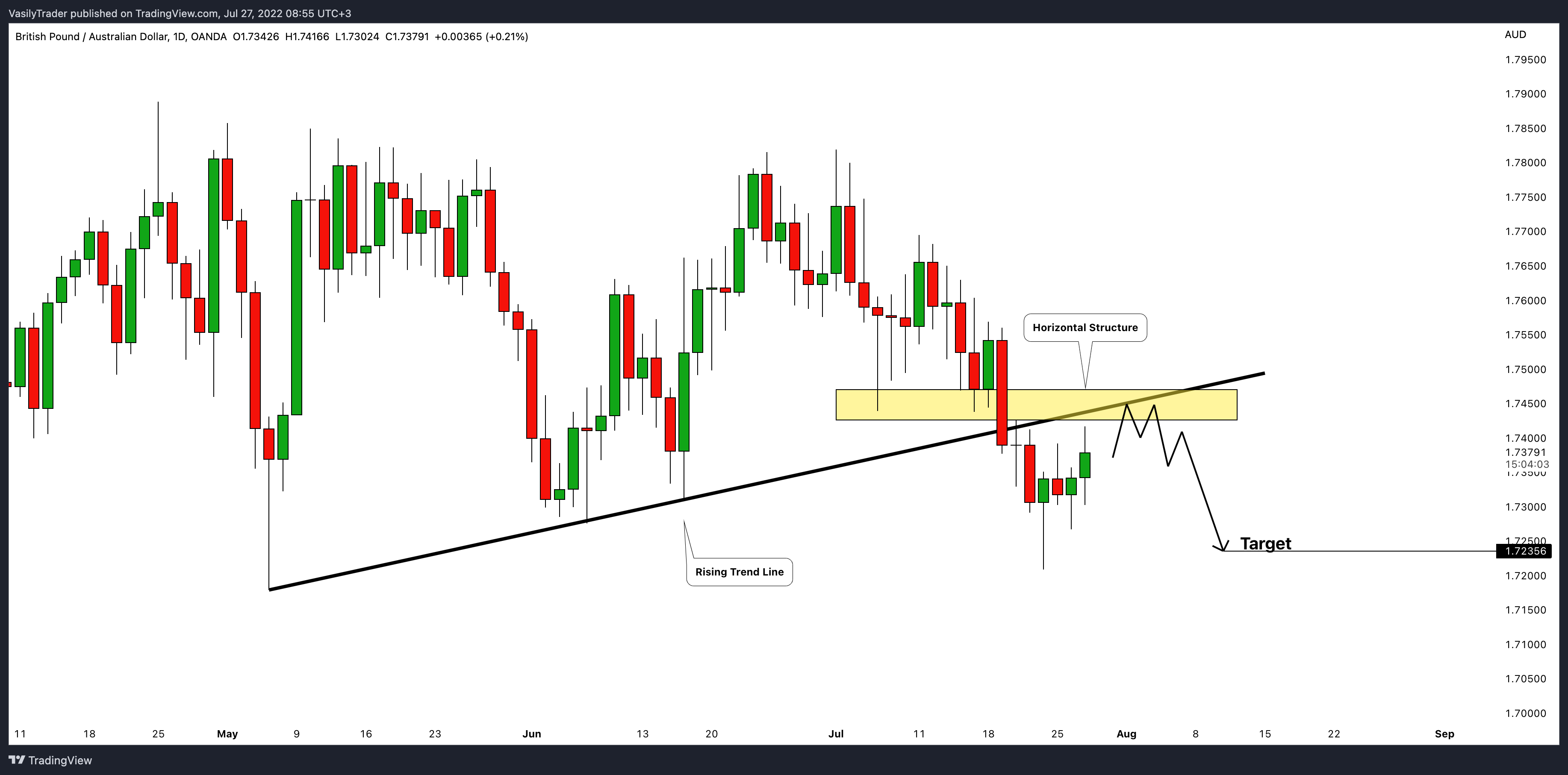 OANDA:GBPAUD Chart Image by VasilyTrader