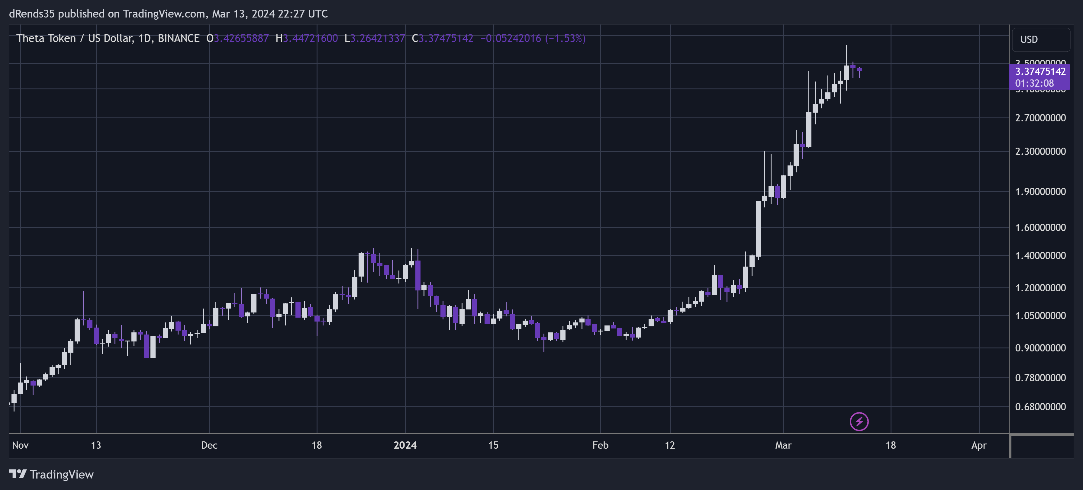 BINANCE:THETAUSD Chart Image by dRends35