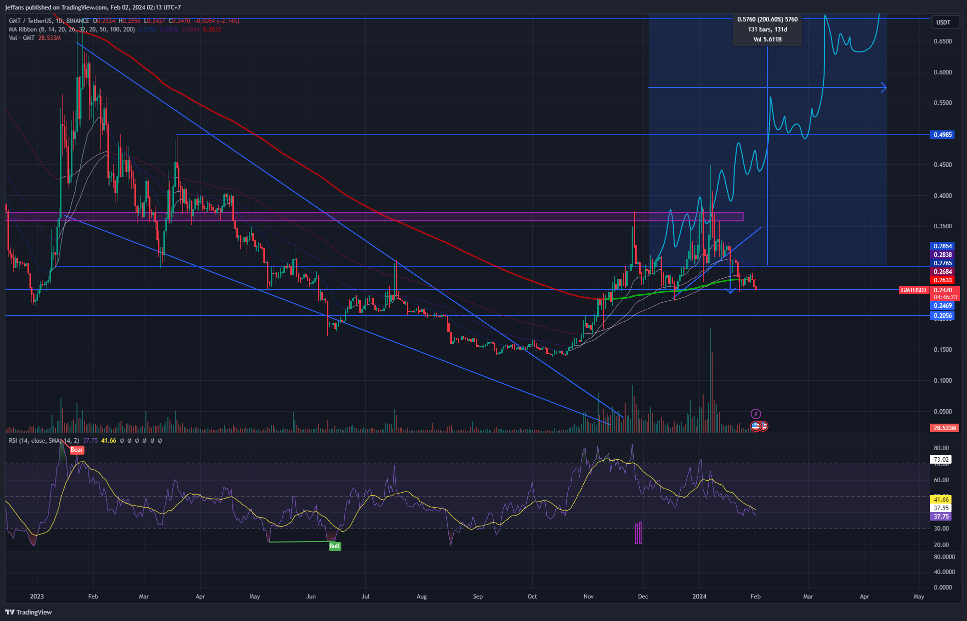 BINANCE:GMTUSDT Chart Image by jeffans
