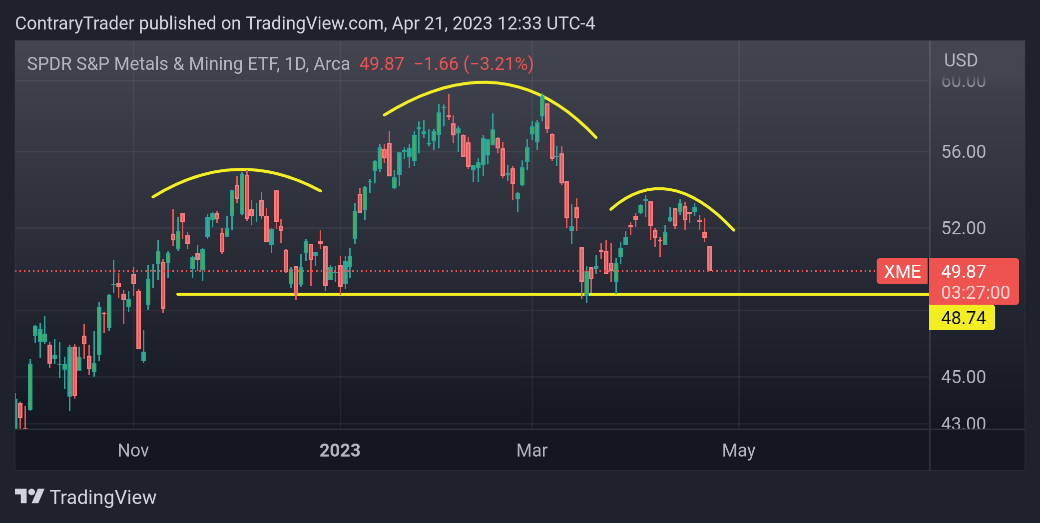 AMEX:XME Chart Image by ContraryTrader