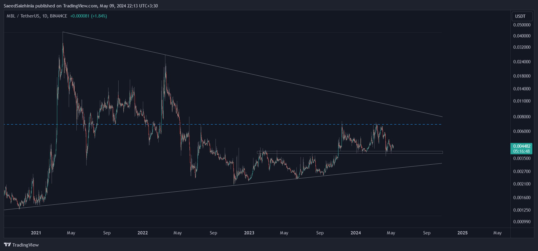 BINANCE:MBLUSDT Chart Image by SaeedSalehinia
