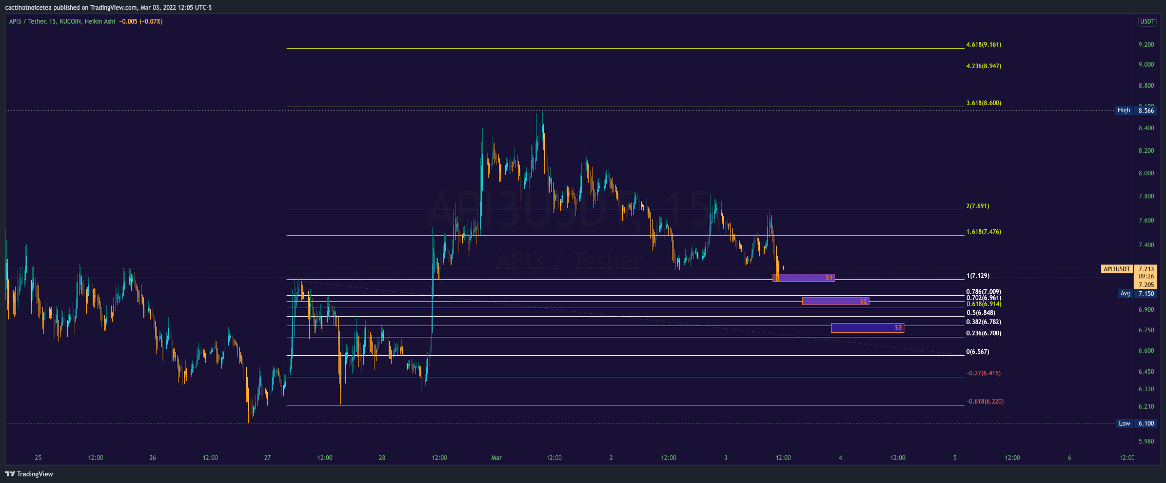 KUCOIN:API3USDT Chart Image by cactinotnoicetea