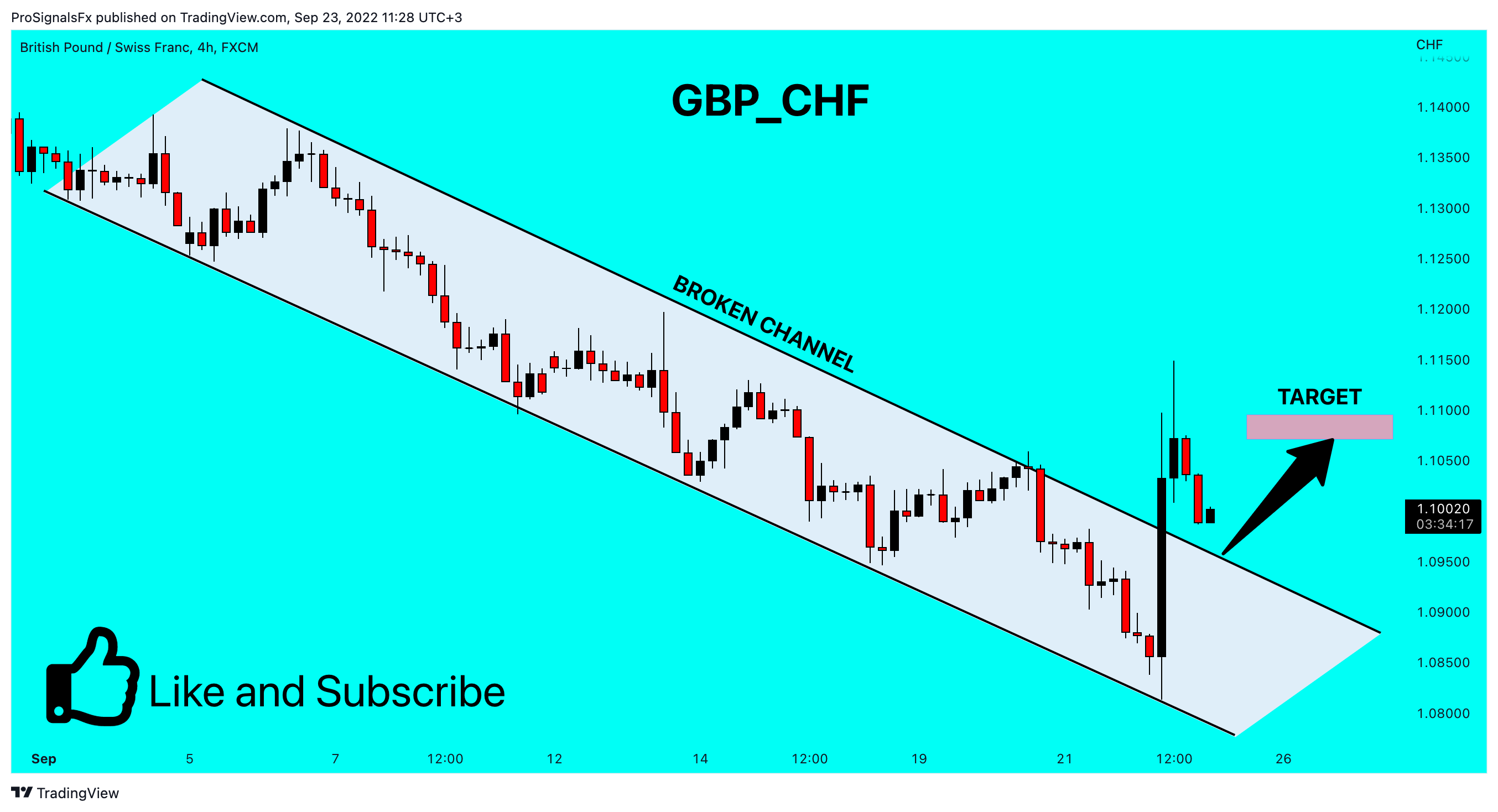 FX:GBPCHF Chart Image by ProSignalsFx