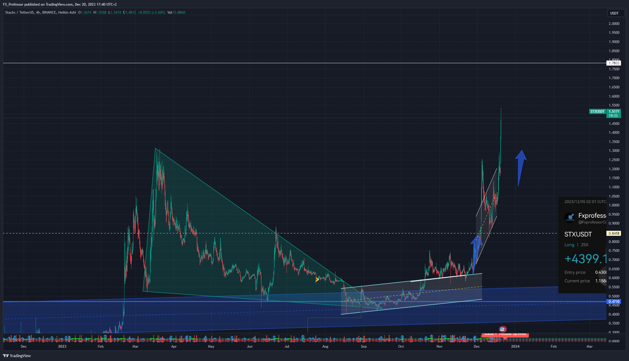 BINANCE:STXUSDT Chart Image by FX_Professor