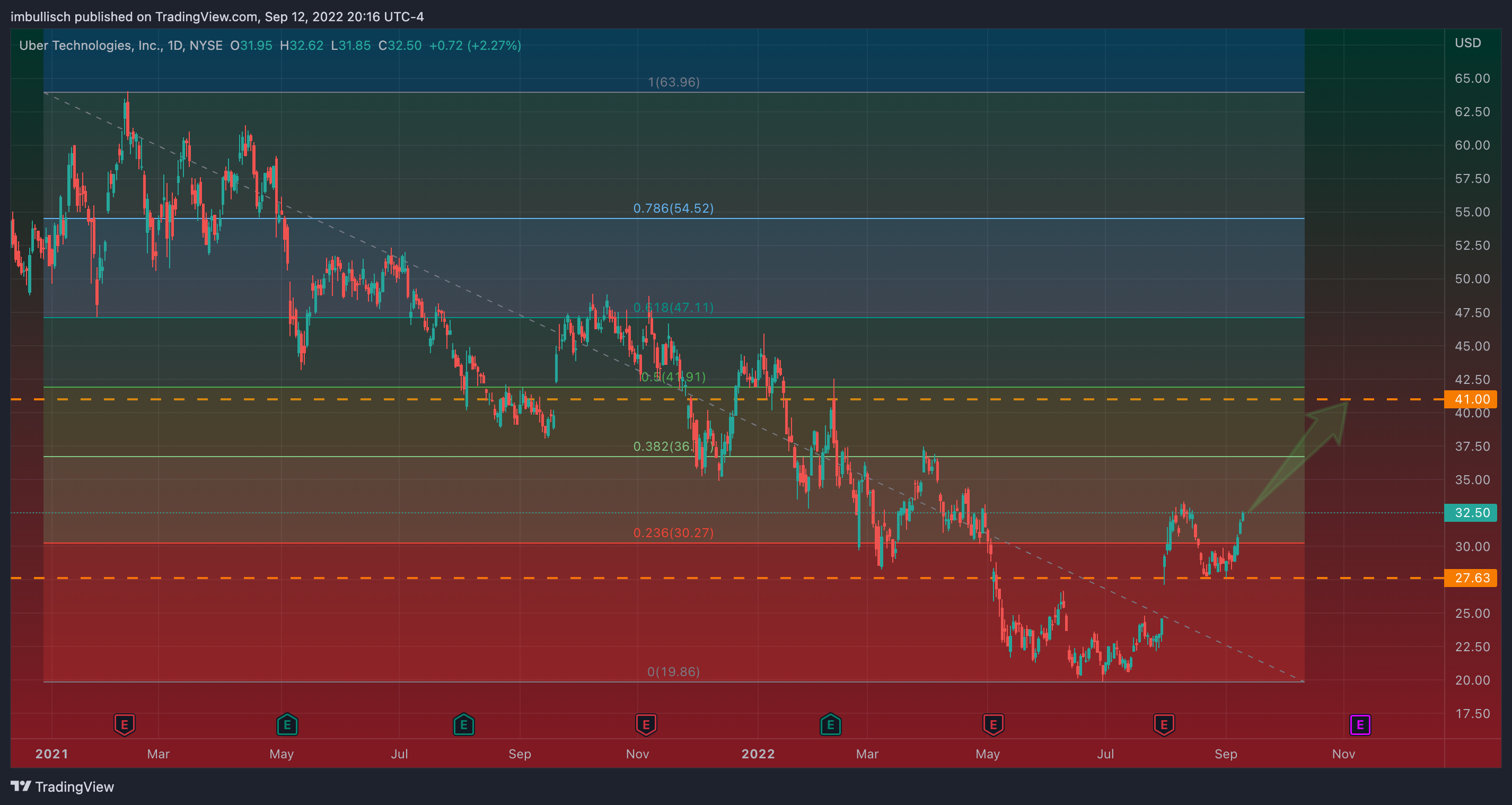 NYSE:UBER Chart Image by imcryptodragon