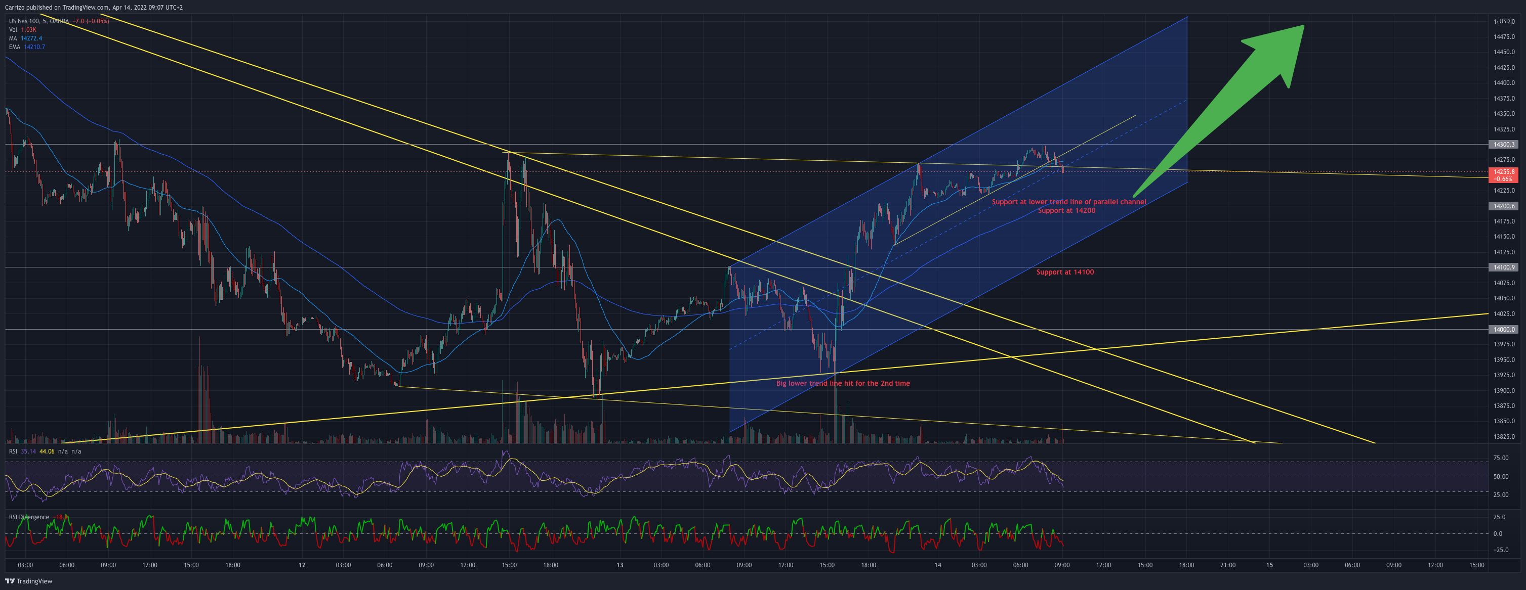 OANDA:NAS100USD Chart Image by Carrizo