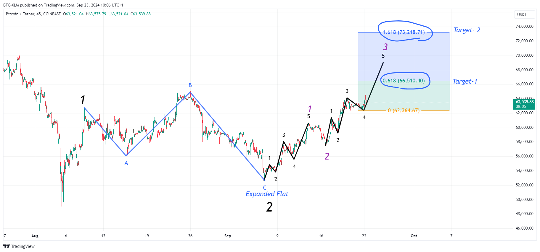 COINBASE:BTCUSDT Chart Image by BTC-XLM