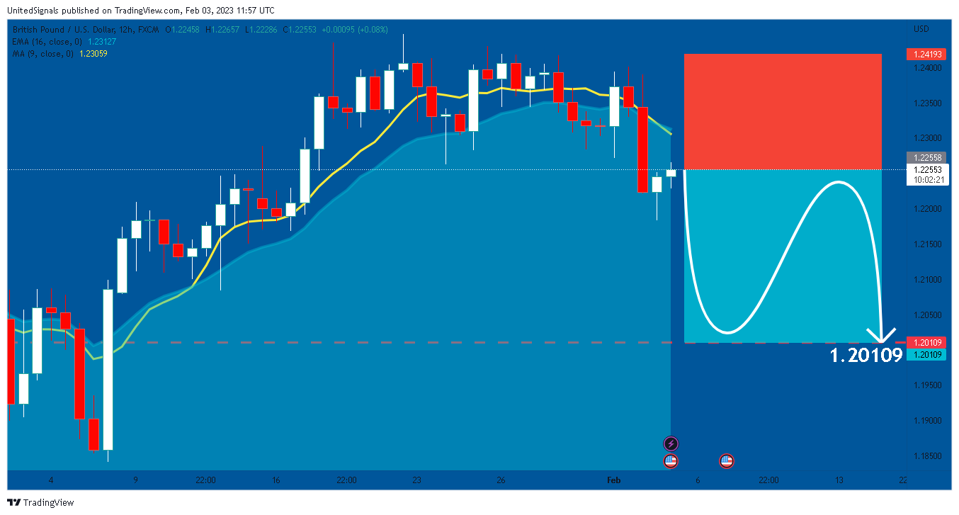 FX:GBPUSD Chart Image by UnitedSignals