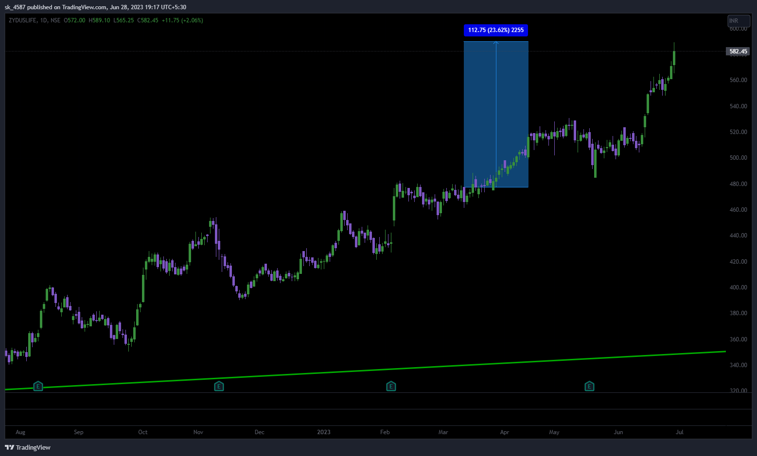 NSE:ZYDUSLIFE Chart Image by sk_4587