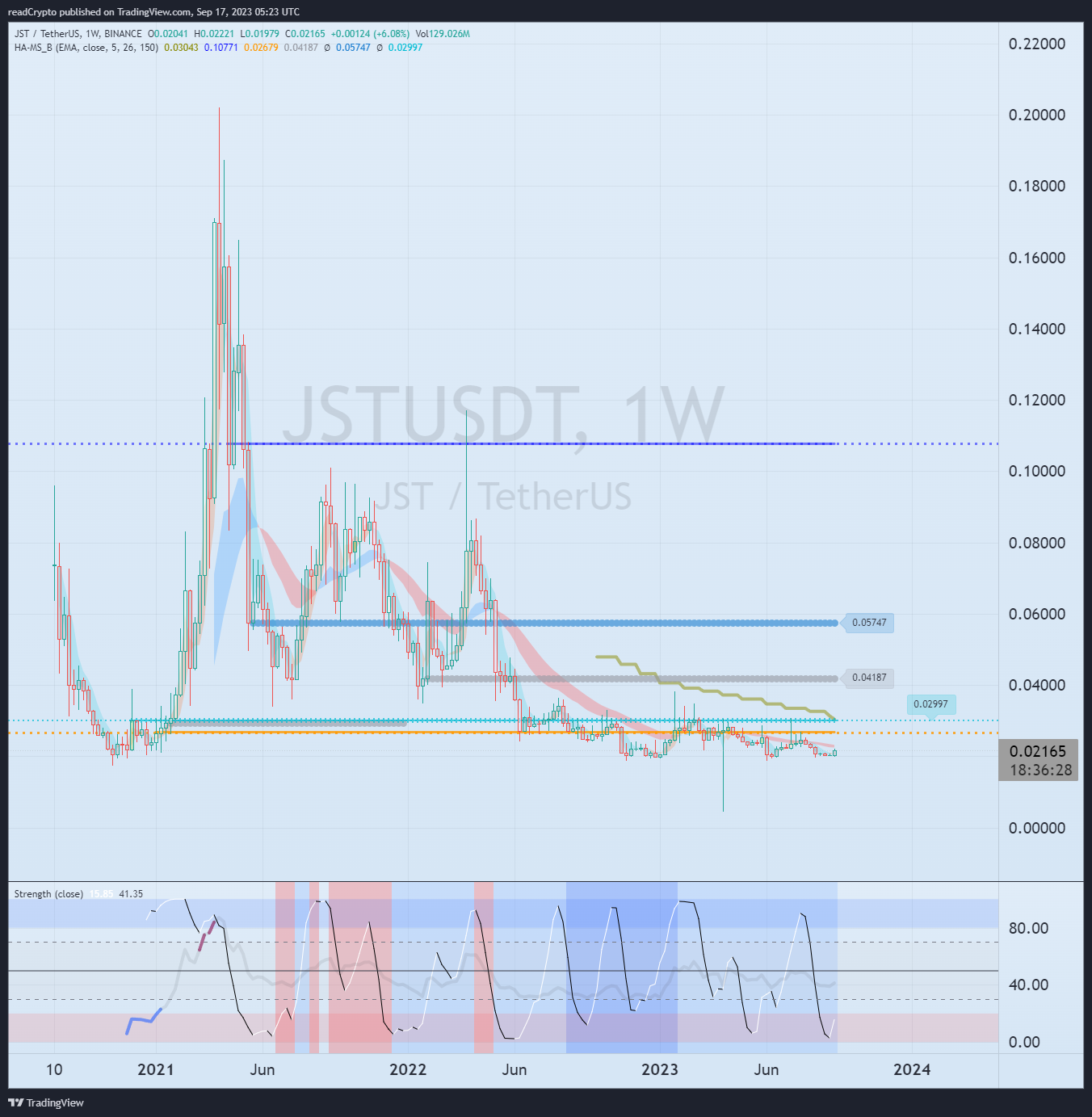 BINANCE:JSTUSDT Chart Image by readCrypto