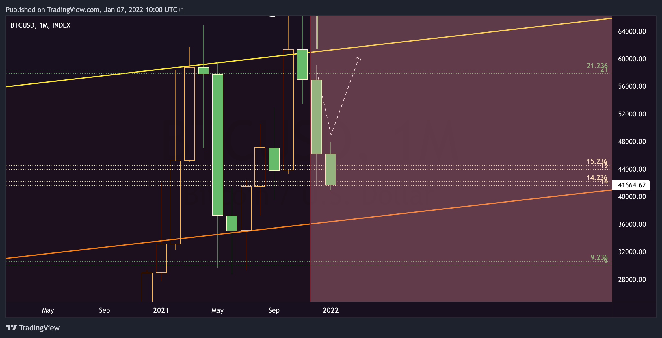 INDEX:BTCUSD Chart Image by RicoLaBrocante
