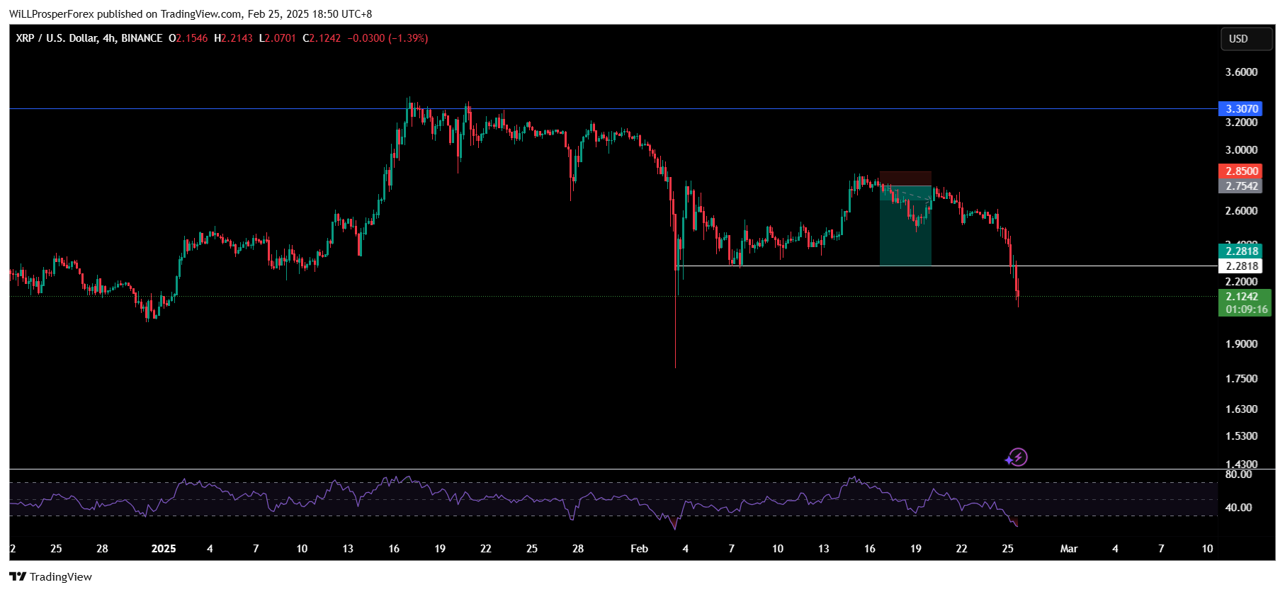 BINANCE:XRPUSD Chart Image by WiLLProsperForex