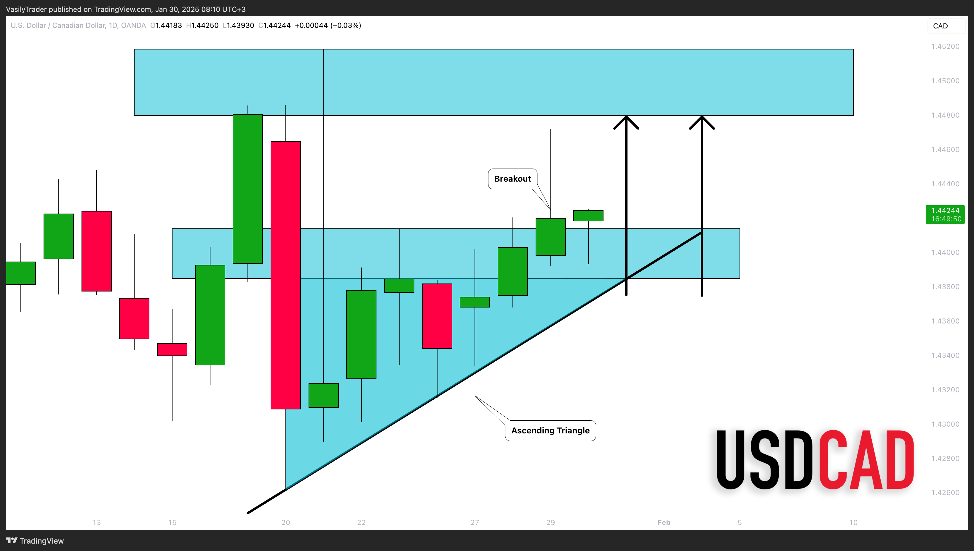 OANDA:USDCAD Chart Image by VasilyTrader