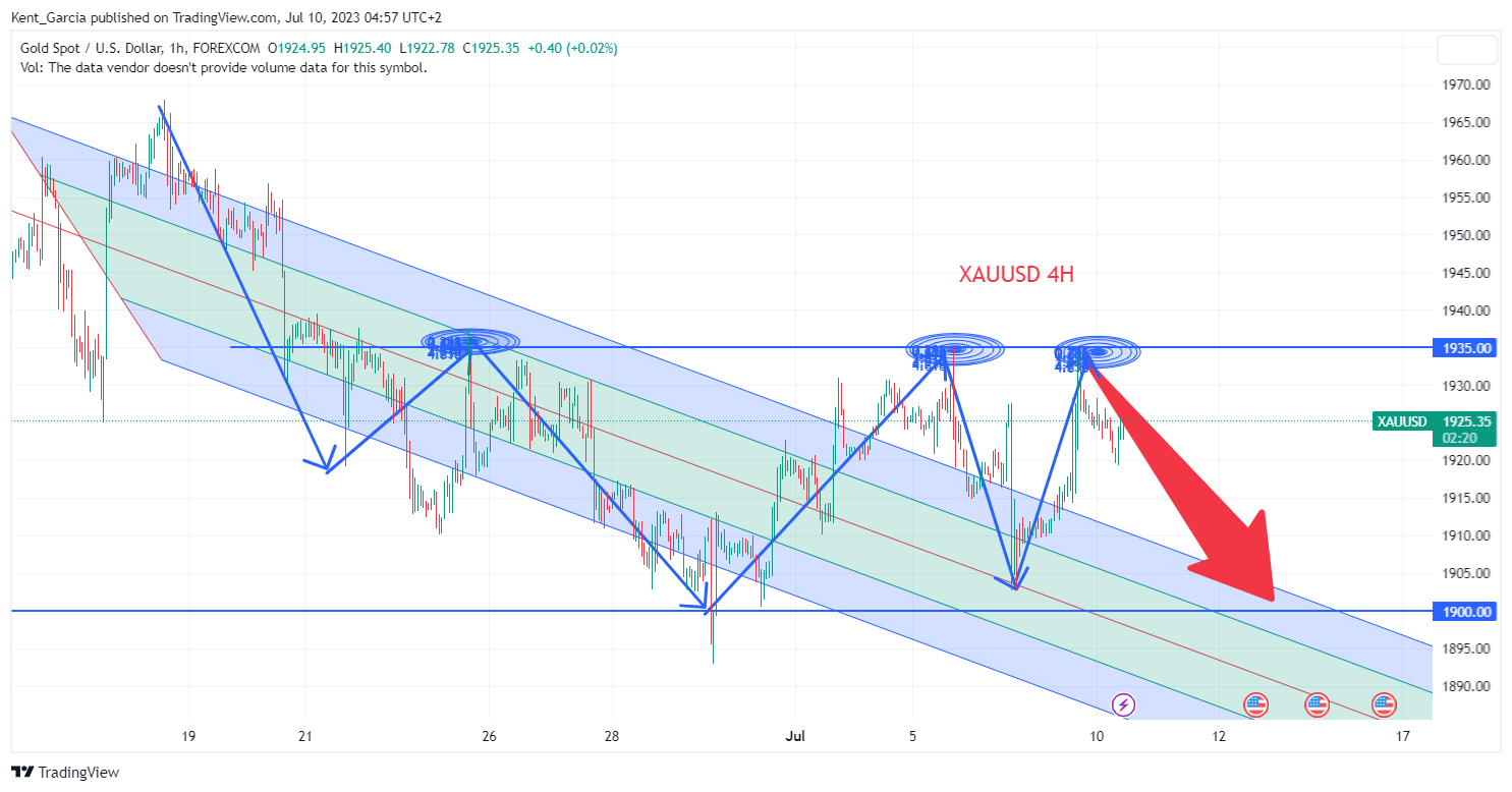 FOREXCOM:XAUUSD Chart Image by Kent_Garcia