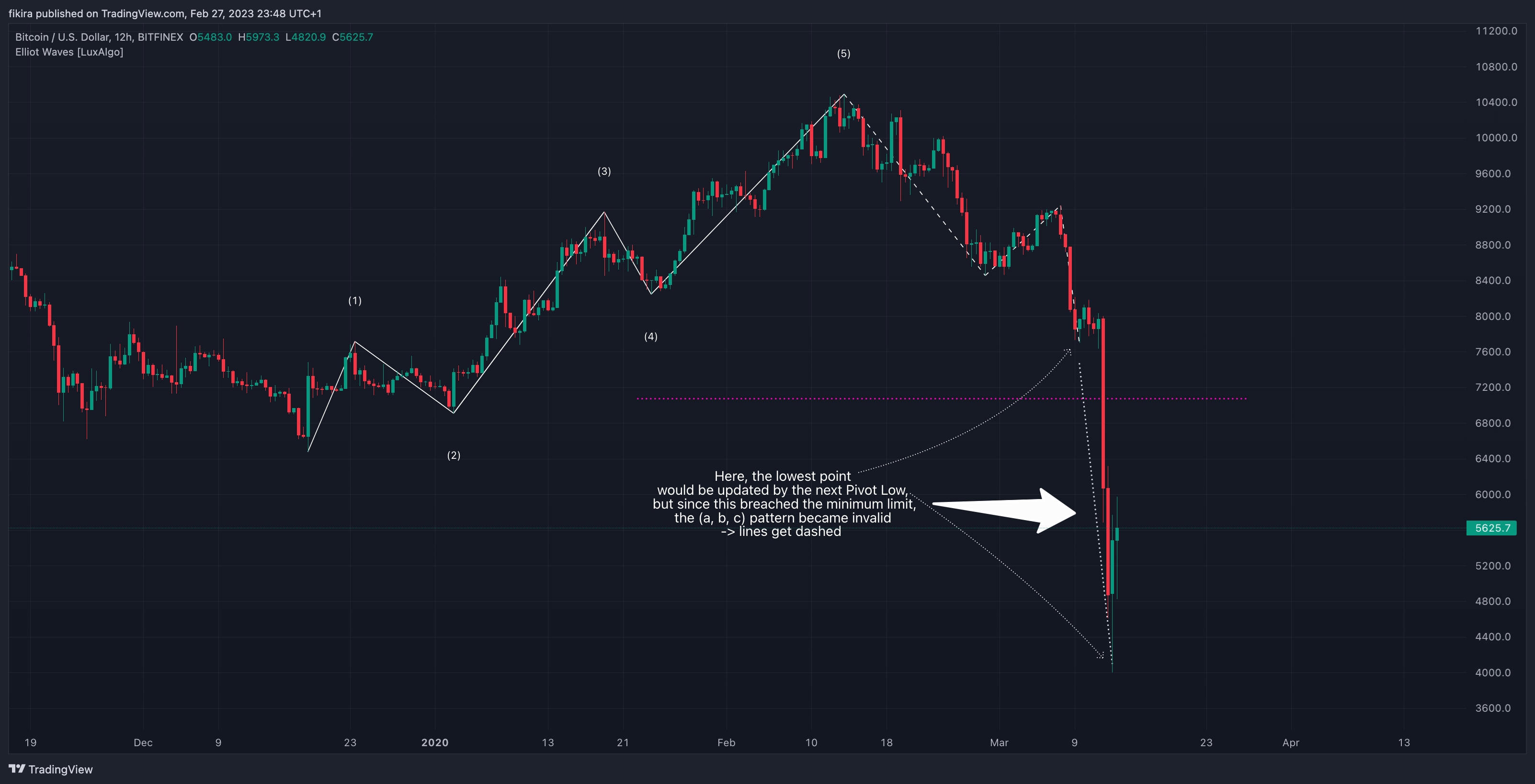 BITFINEX:BTCUSD Chart Image by fikira