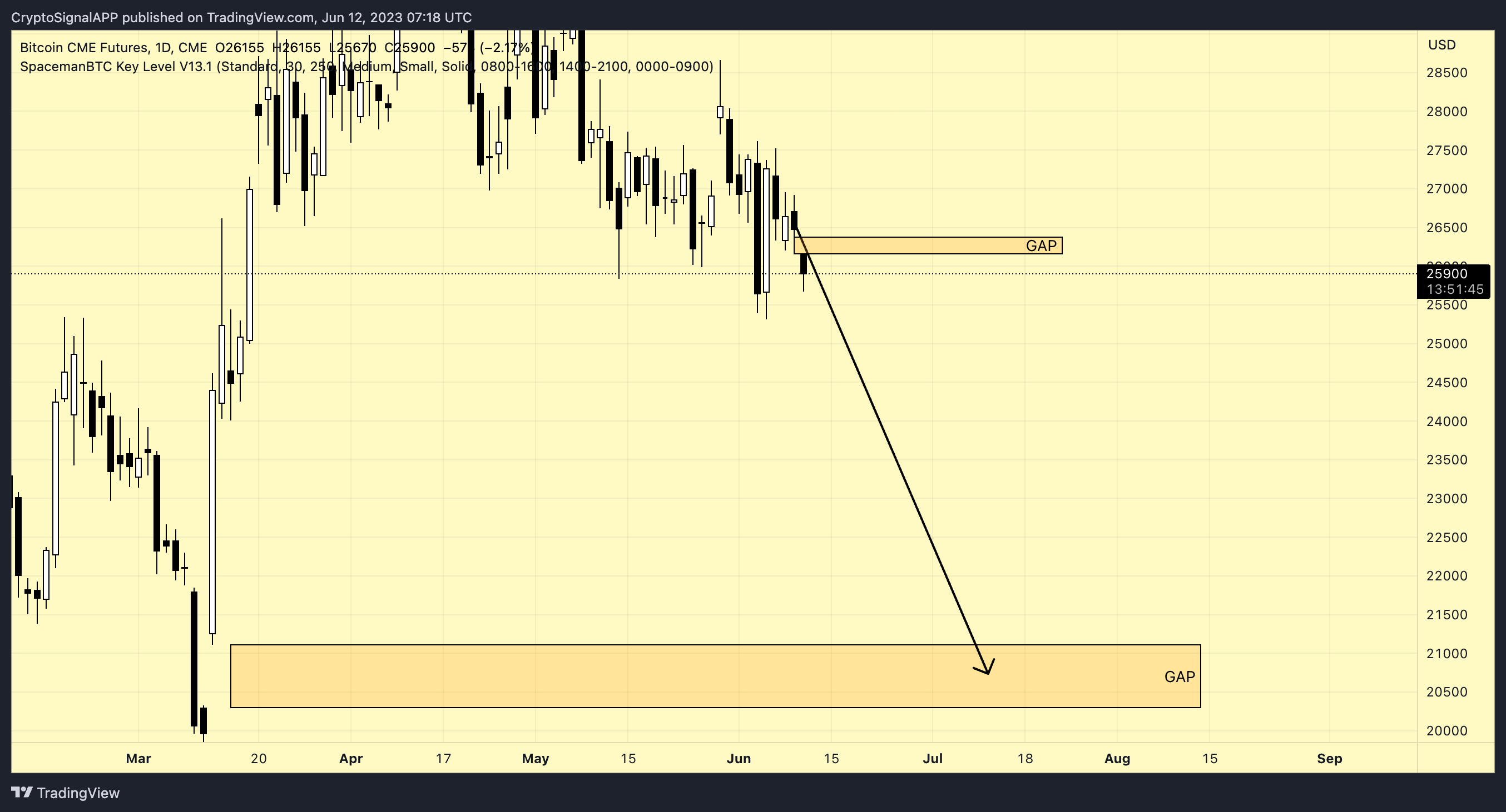 CME:BTC1! Chart Image by CryptoSignalAPP