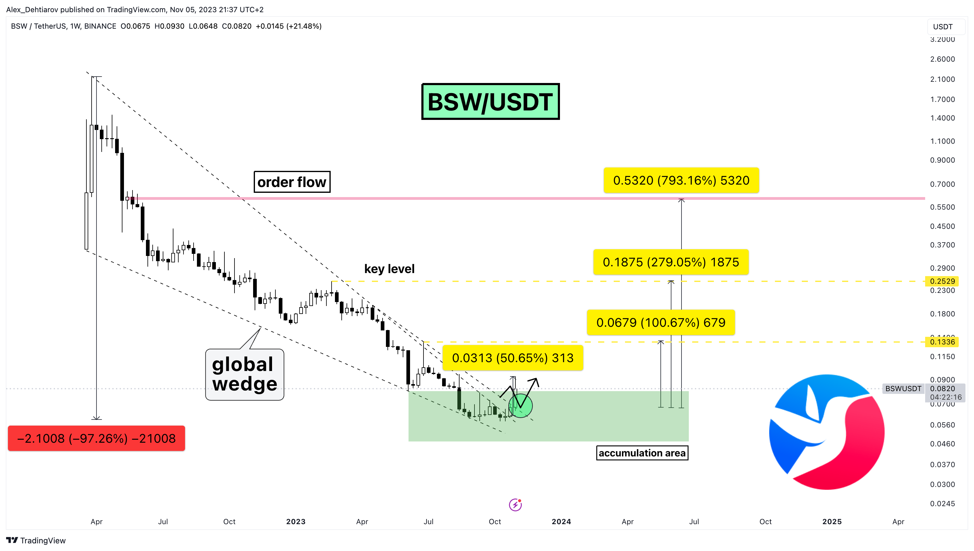 BINANCE:BSWUSDT Chart Image by Alex_Dehtiarov