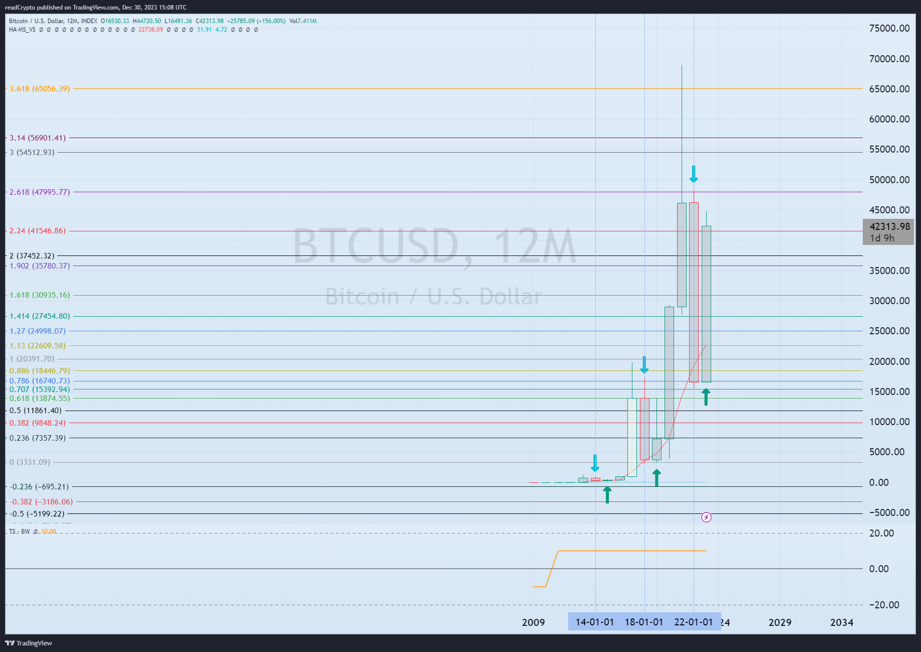 INDEX:BTCUSD Chart Image by readCrypto