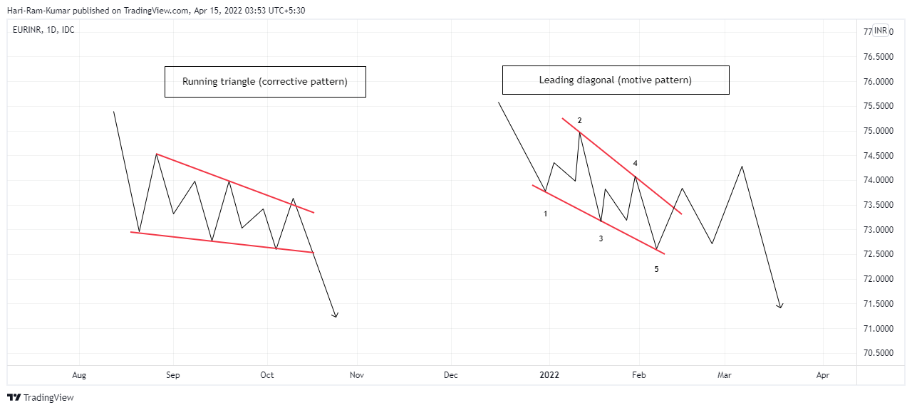 FX_IDC:EURINR Chart Image by Hari-Ram-Kumar