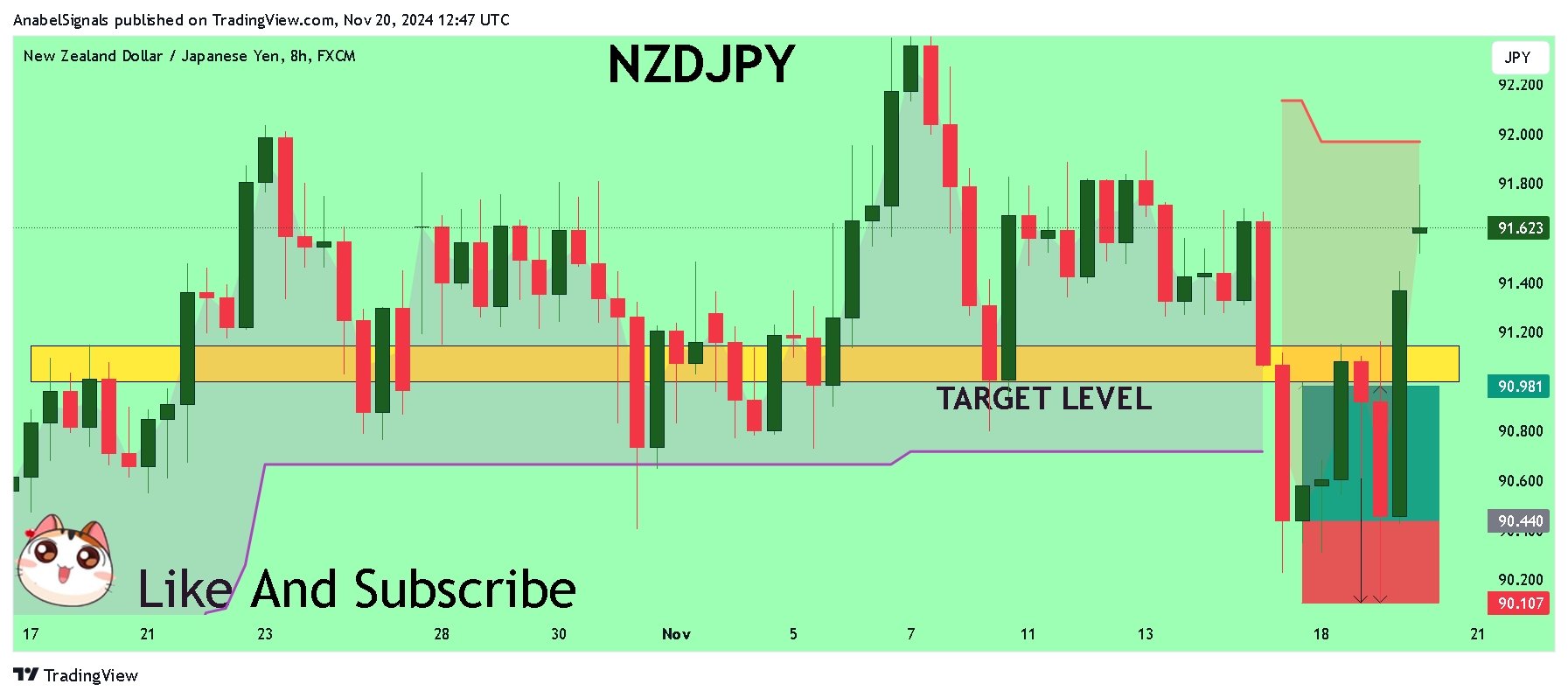 FX:NZDJPY Chart Image by AnabelSignals