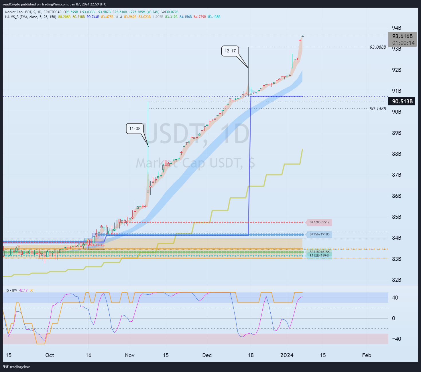 CRYPTOCAP:USDT Chart Image by readCrypto