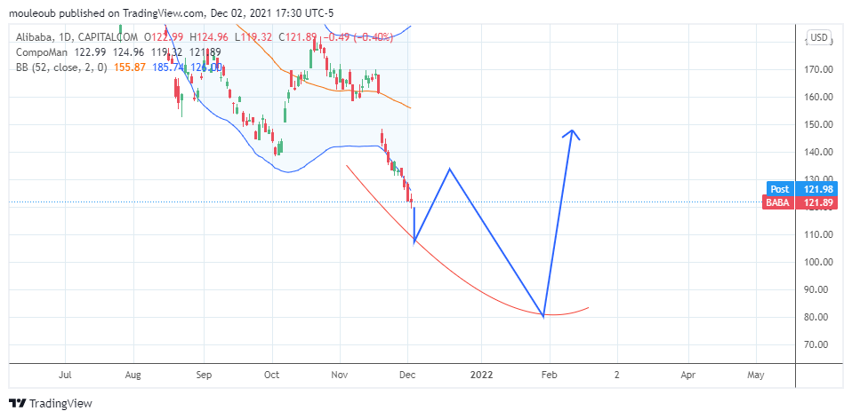 CAPITALCOM:BABA Chart Image by zrrsys