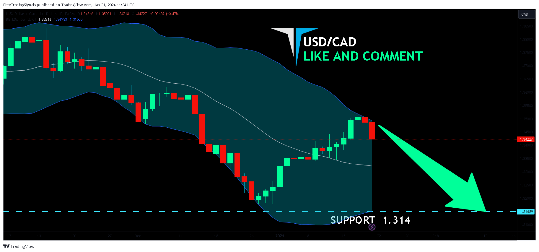 FX:USDCAD Chart Image by EliteTradingSignals