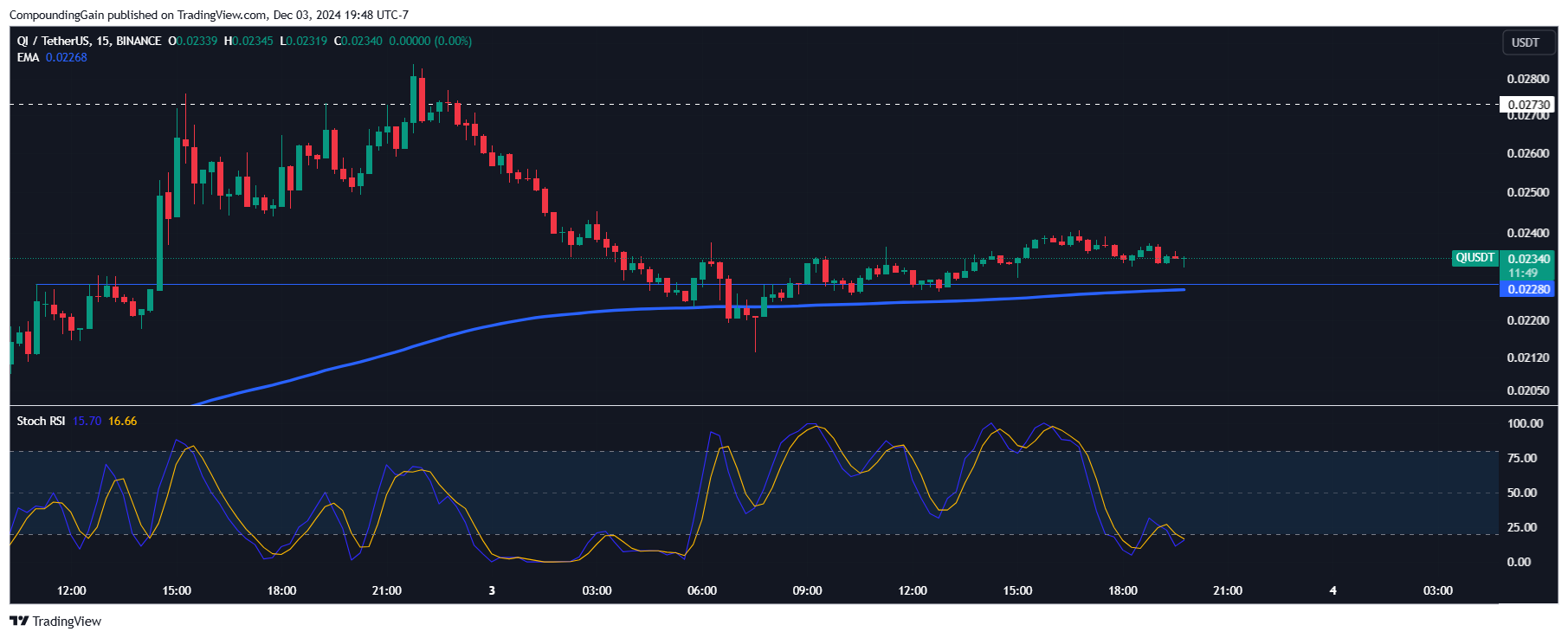 BINANCE:QIUSDT Chart Image by CompoundingGain