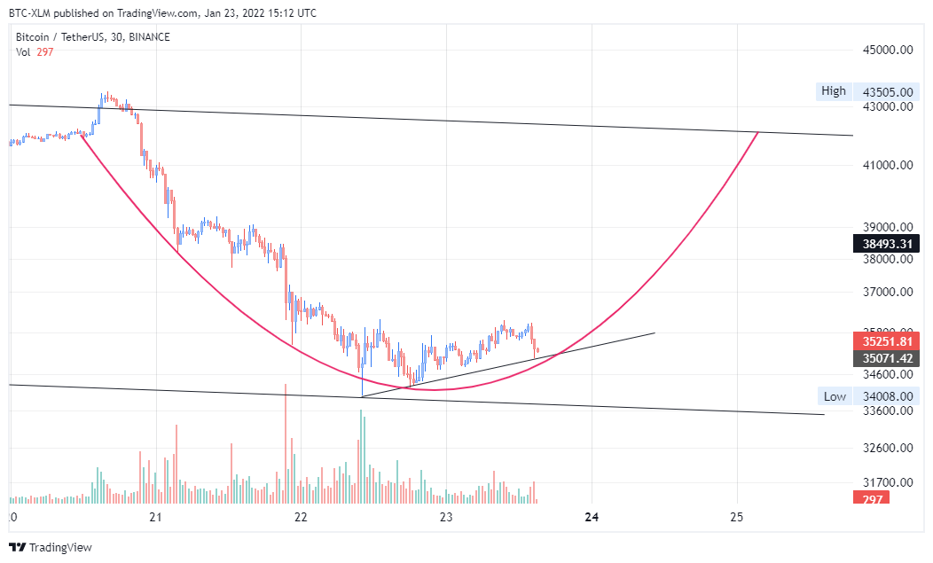 BINANCE:BTCUSDT Chart Image by BTC-XLM