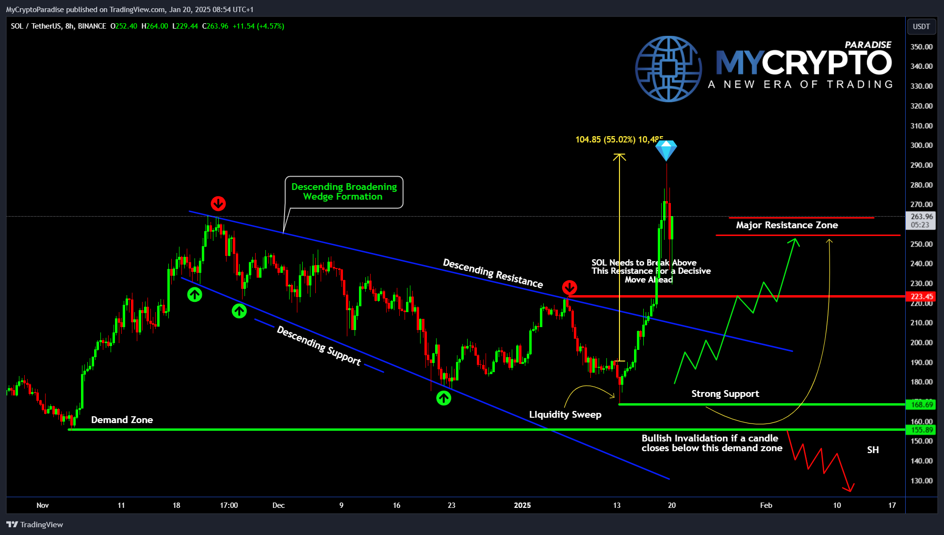 BINANCE:SOLUSDT Chart Image by MyCryptoParadise