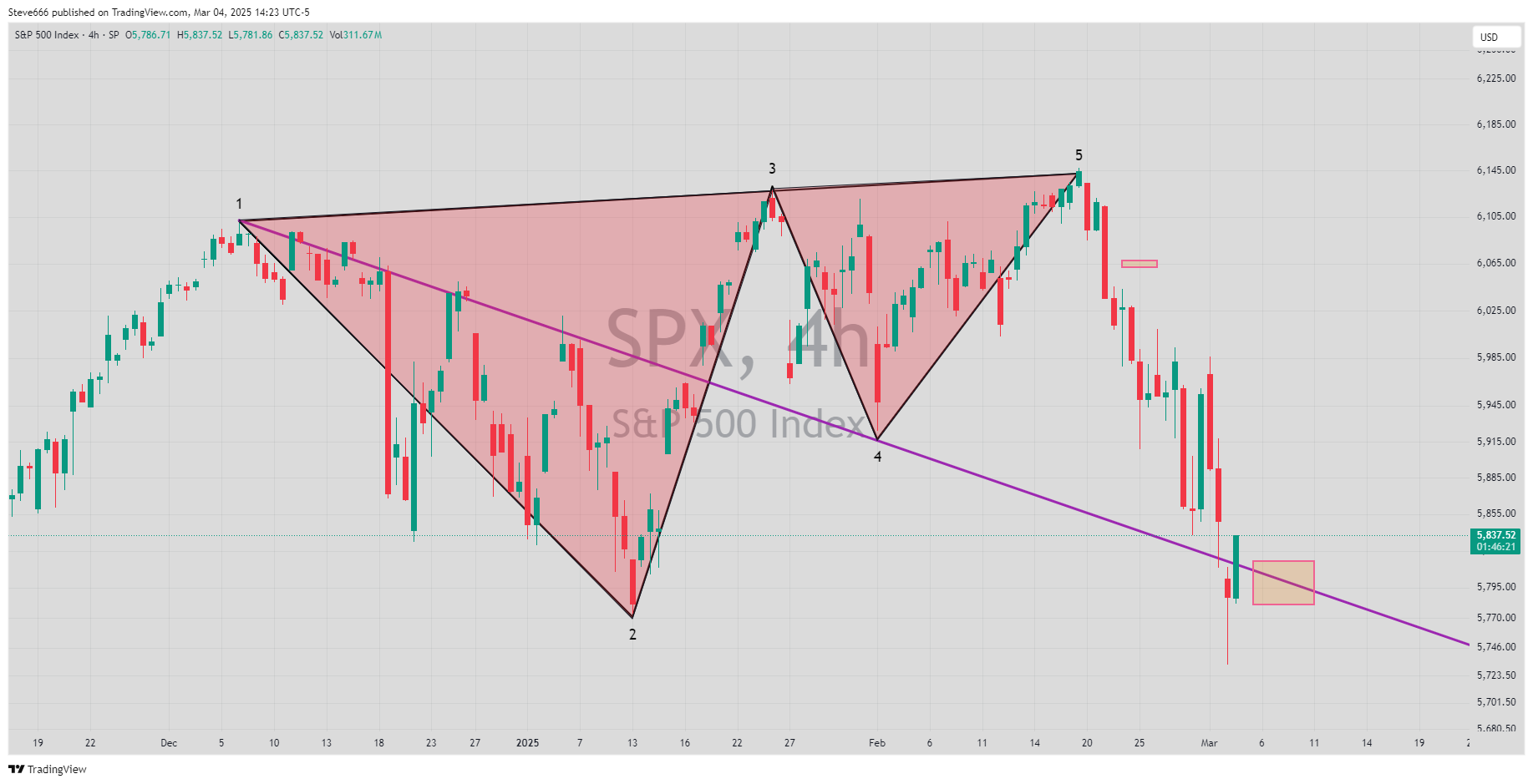 SP:SPX Chart Image by Steve666