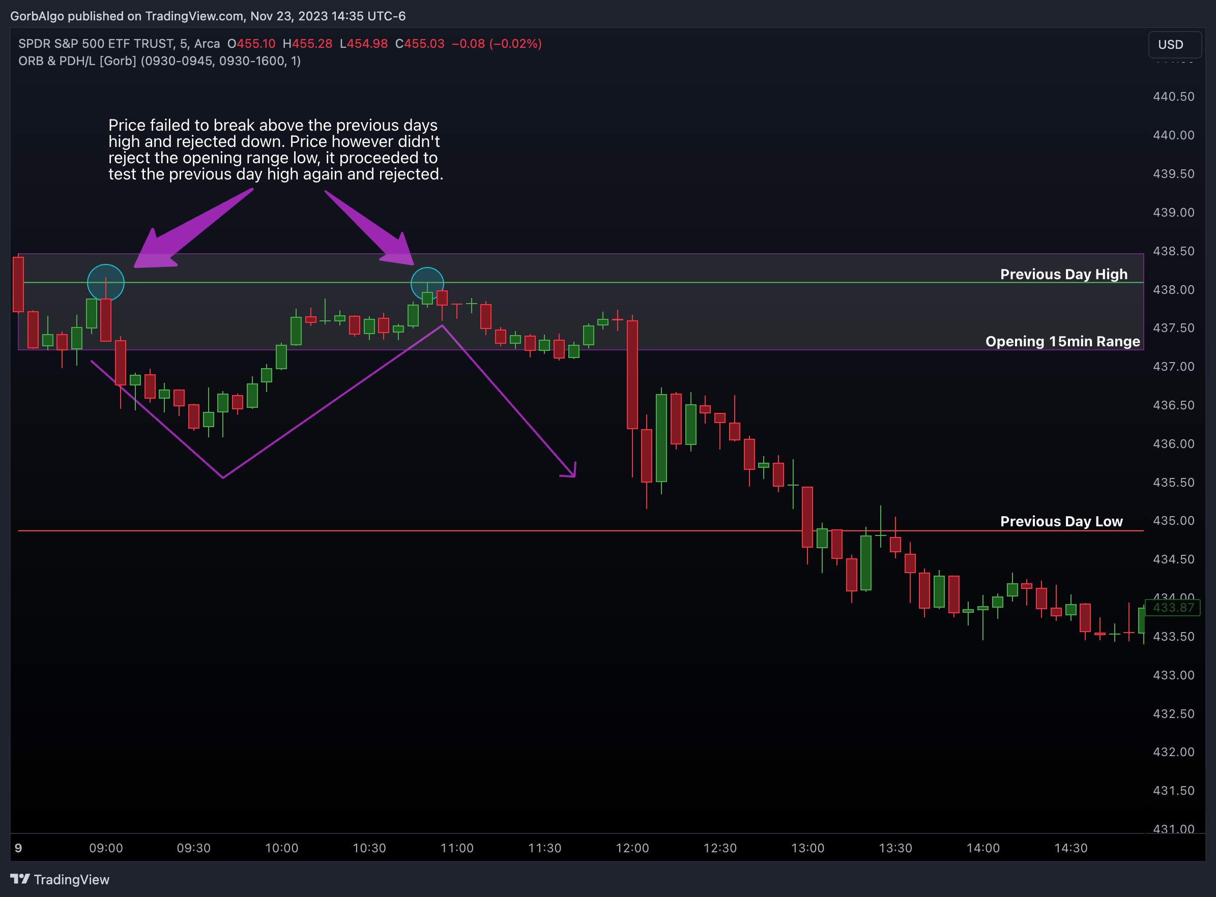 AMEX:SPY Chart Image by GorbAlgo