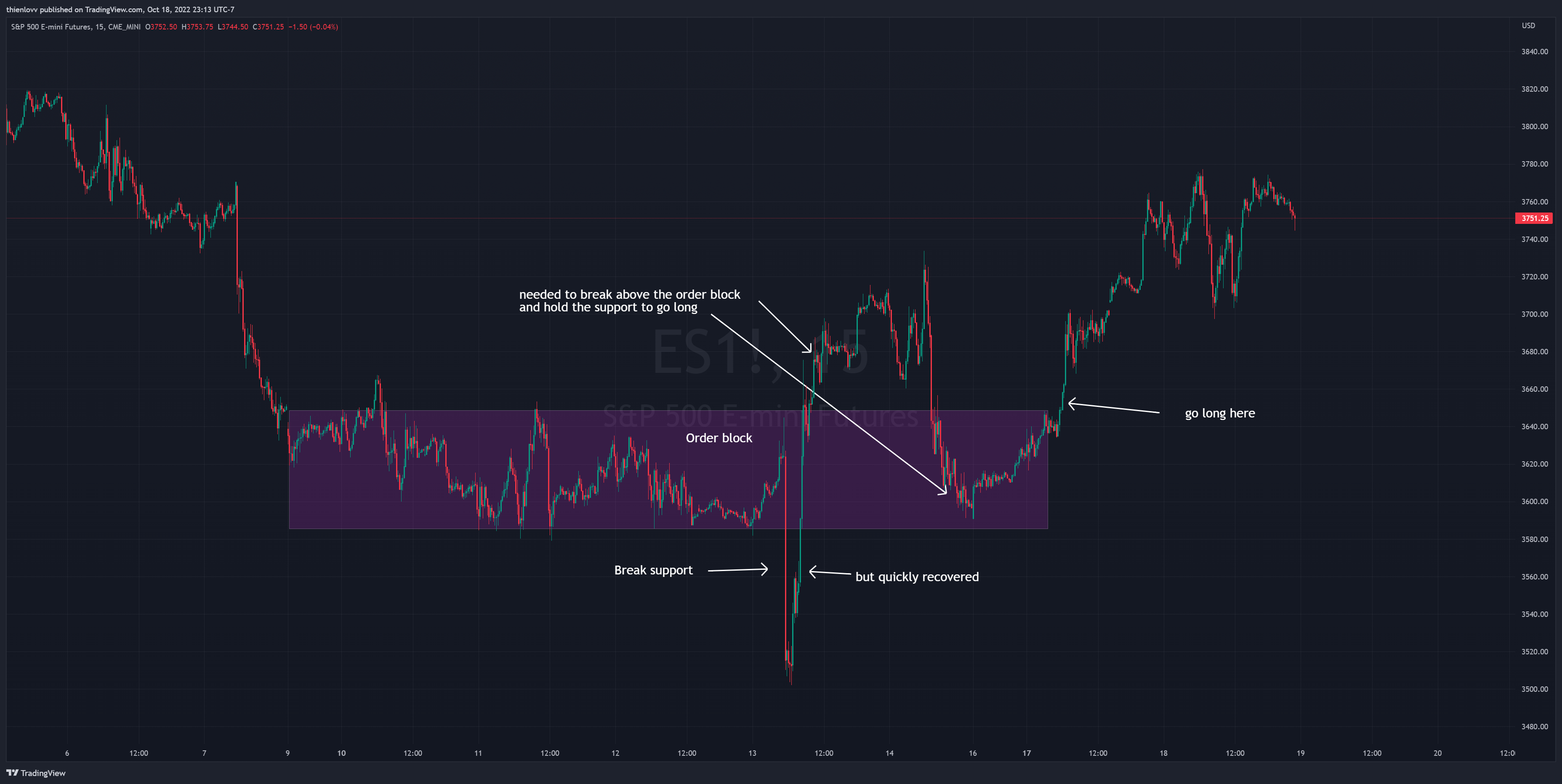 CME_MINI:ES1! Chart Image by thienlovv