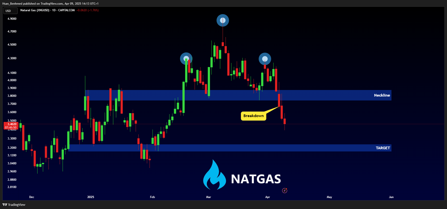 CAPITALCOM:NATURALGAS Chart Image by Hsan_Benhmed