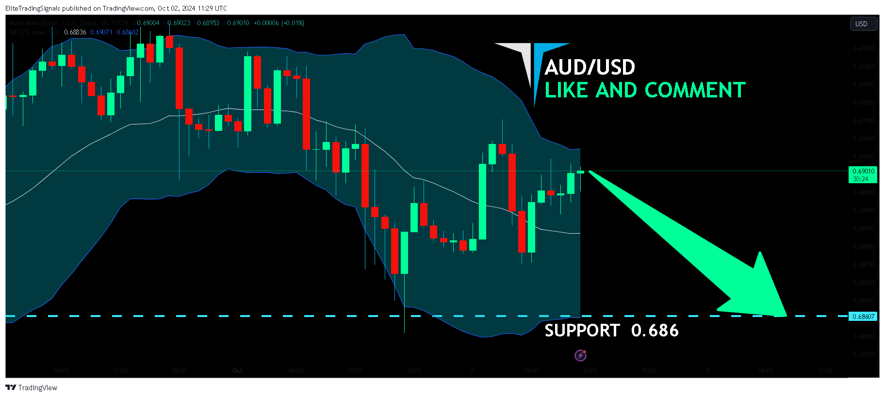 FX:AUDUSD Chart Image by EliteTradingSignals