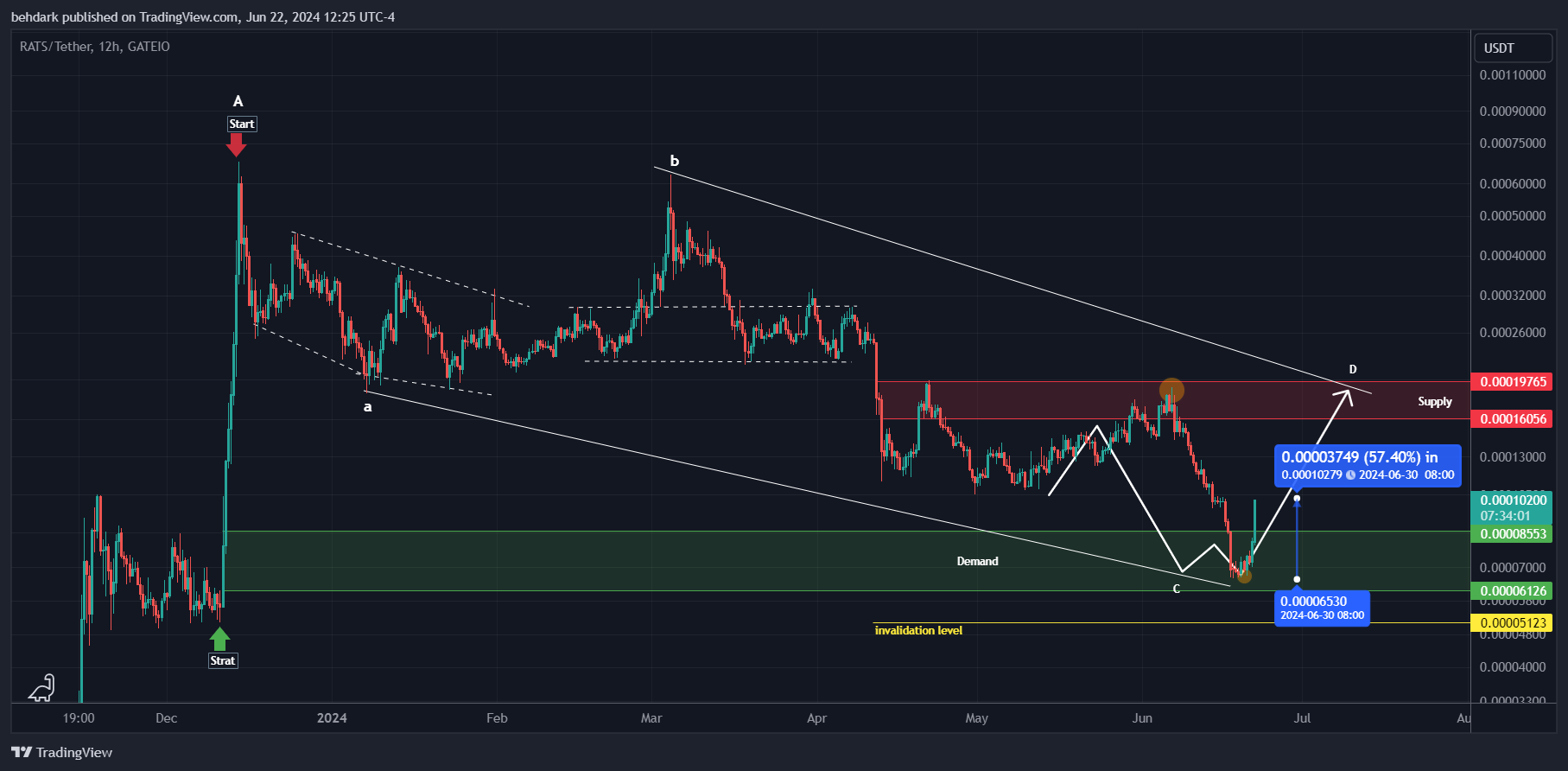 GATEIO:RATSUSDT Chart Image by behdark